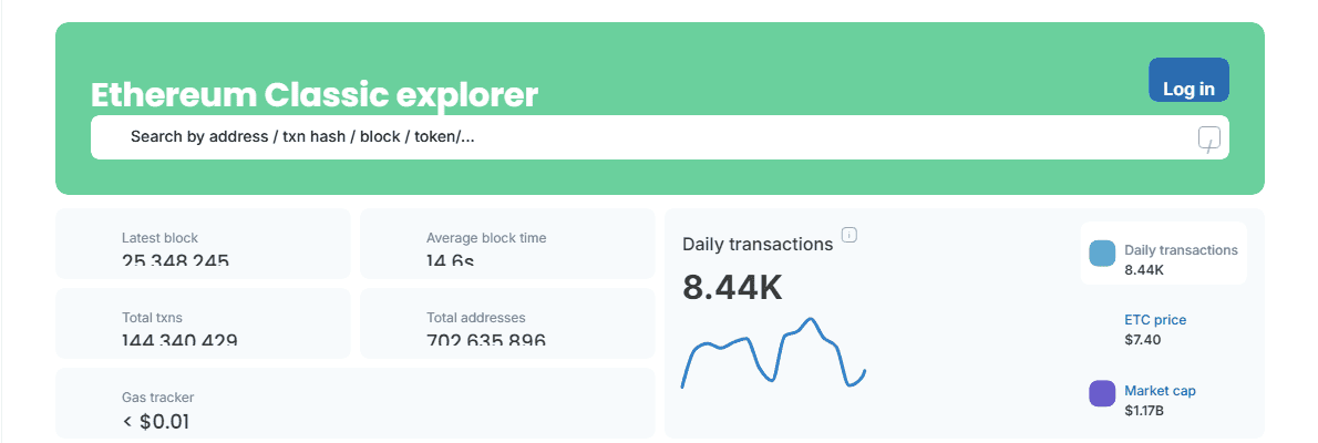 สถิติเครือข่ายสดของ Ethereum Classic (ETC) จำนวนบล็อกล่าสุด ธุรกรรม และที่อยู่กระเป๋าจาก Blockscout