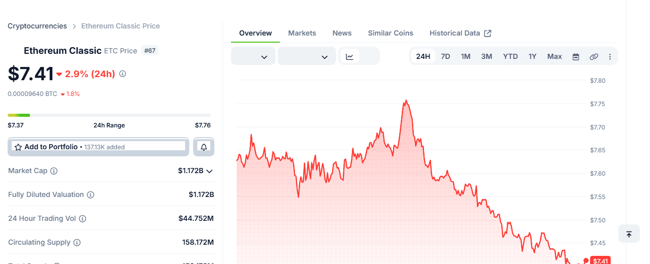 ราคาและมูลค่าตลาด Ethereum Classic (ETC) แบบสดจาก CoinGecko