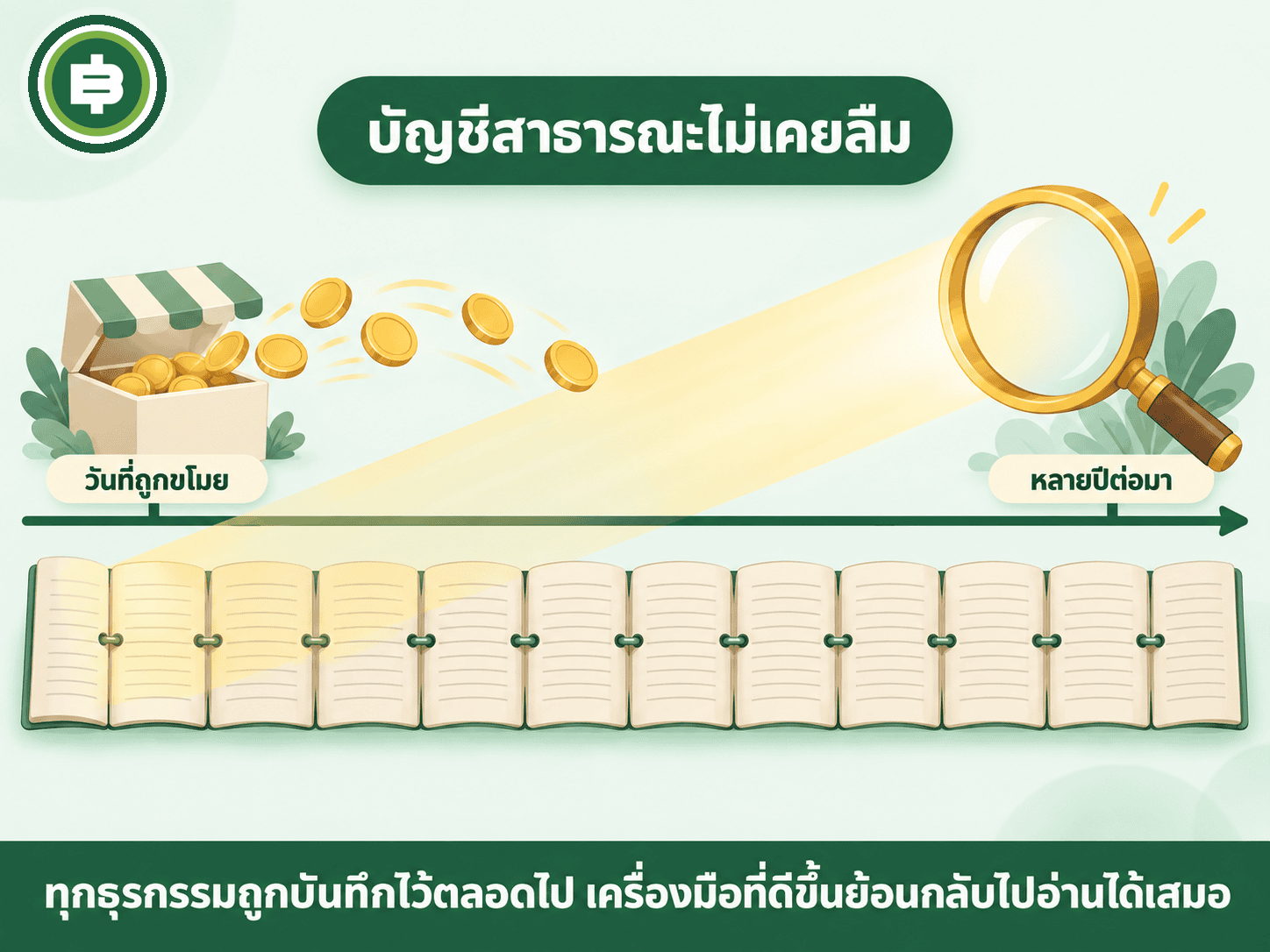 ไดอะแกรมบัญชีสาธารณะไม่เคยลืม เหรียญถูกขโมยออกจากตลาด สมุดบัญชีบันทึกทุกหน้าต่อกัน หลายปีต่อมาแว่นขยายย้อนกลับไปอ่านหน้าเดิมได้