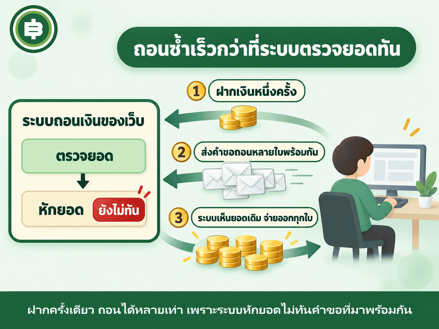 ไดอะแกรมถอนซ้ำเร็วกว่าที่ระบบตรวจยอดทัน ผู้ใช้ฝากเงินหนึ่งครั้ง ส่งคำขอถอนหลายใบพร้อมกัน ระบบเห็นยอดเดิมจึงจ่ายออกทุกใบเพราะหักยอดไม่ทัน