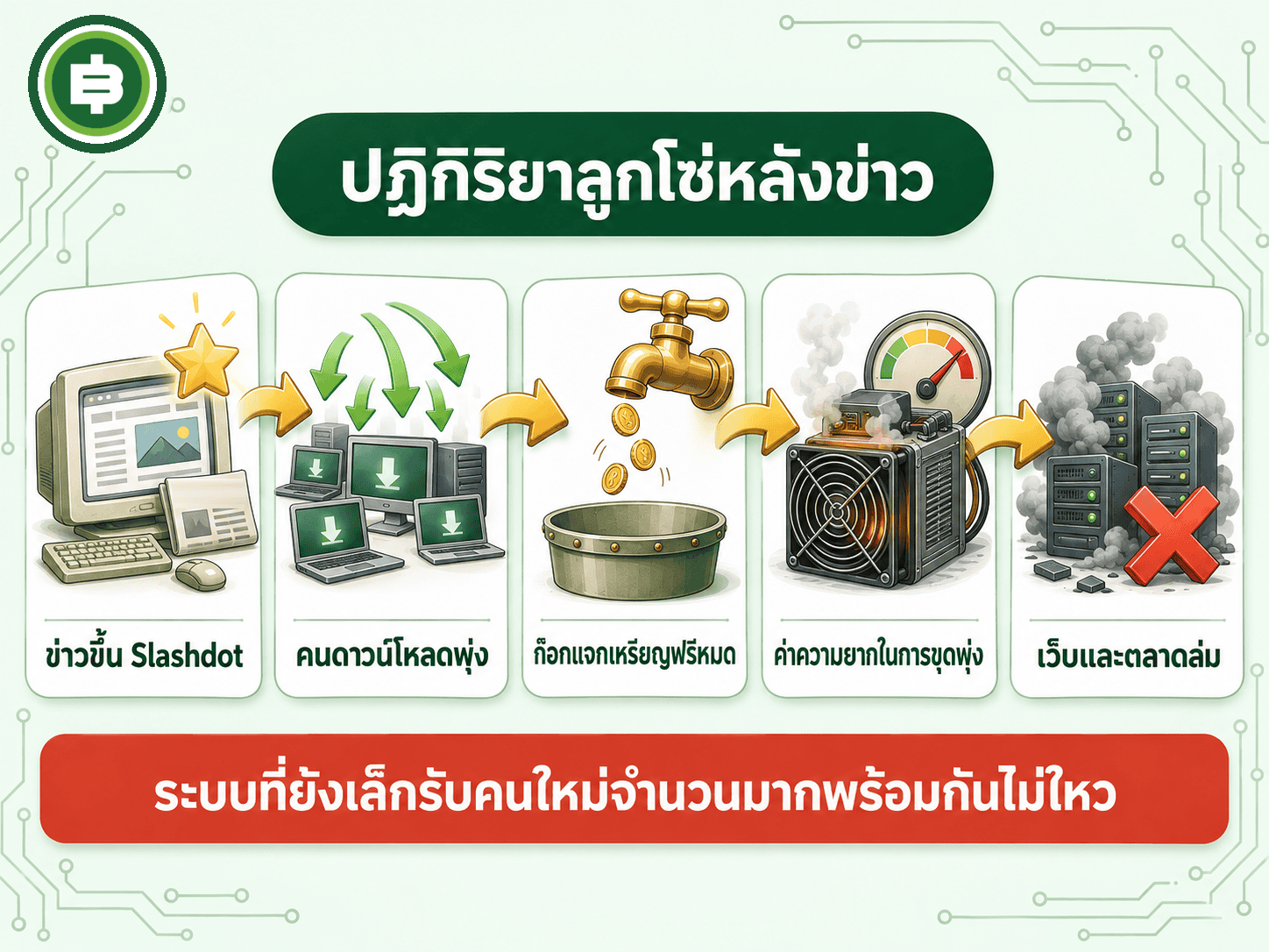 ปฏิกิริยาลูกโซ่หลังข่าว Slashdot คนดาวน์โหลดพุ่ง ก๊อกแจกเหรียญหมด ค่าความยากขึ้น ตลาดล่ม