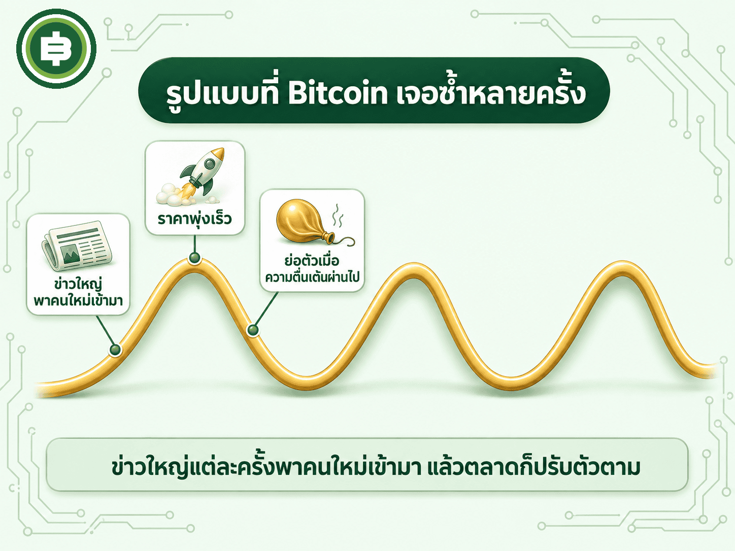 รูปแบบที่ Bitcoin เจอซ้ำหลายครั้ง ข่าวใหญ่พาคนใหม่เข้ามา ราคาพุ่งเร็ว แล้วย่อตัวเมื่อความตื่นเต้นผ่านไป