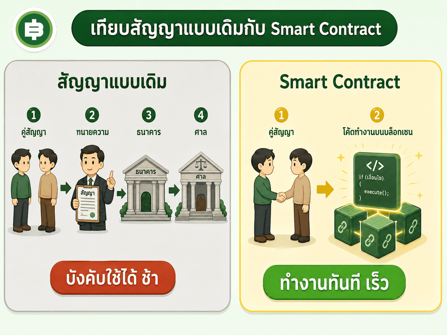 เทียบสัญญาแบบเดิมที่ต้องผ่านคนกลางหลายชั้นกว่าจะบังคับใช้ได้ กับ Smart Contract ที่ทำงานอัตโนมัติทันที