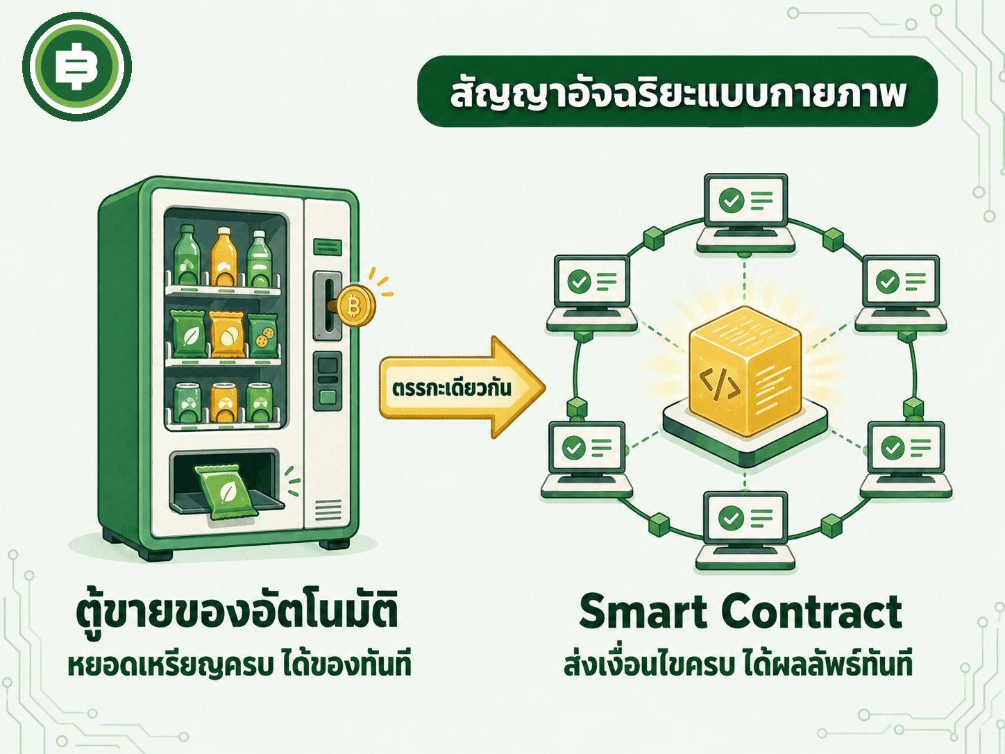 ตู้ขายของอัตโนมัติเป็นสัญญาอัจฉริยะแบบกายภาพที่ใช้งานจริงมาก่อนบล็อกเชนนานแล้ว