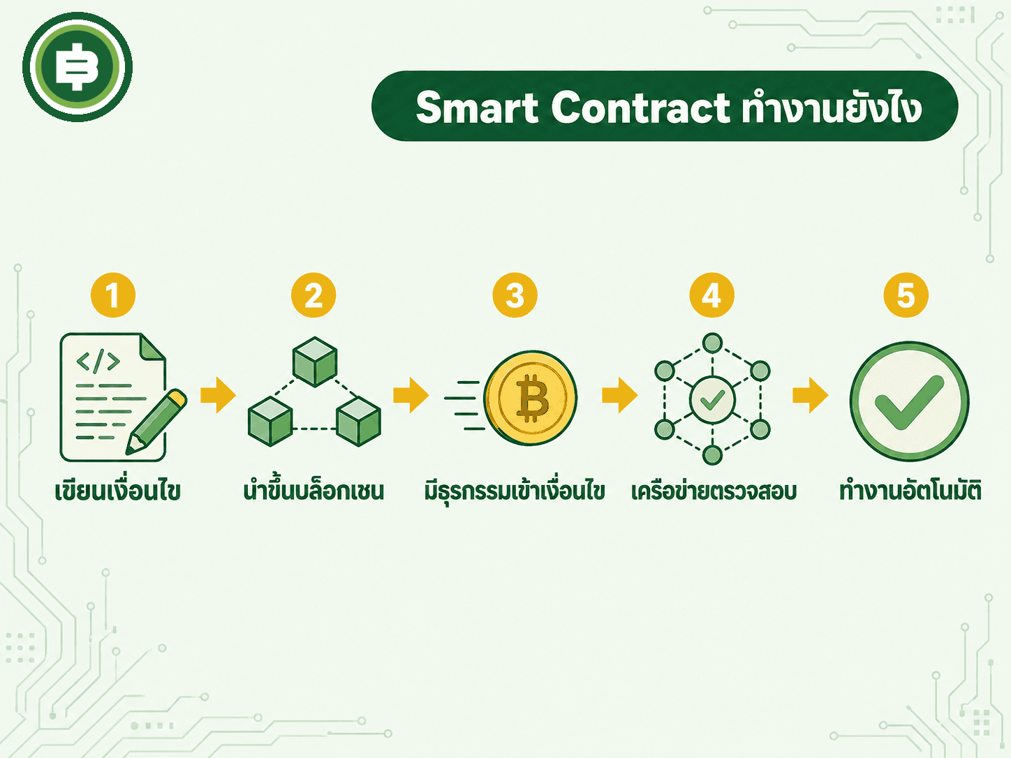 ลำดับการทำงานของ Smart Contract ตั้งแต่เขียนเงื่อนไข นำขึ้นบล็อกเชน จนถึงทำงานอัตโนมัติเมื่อเงื่อนไขครบ
