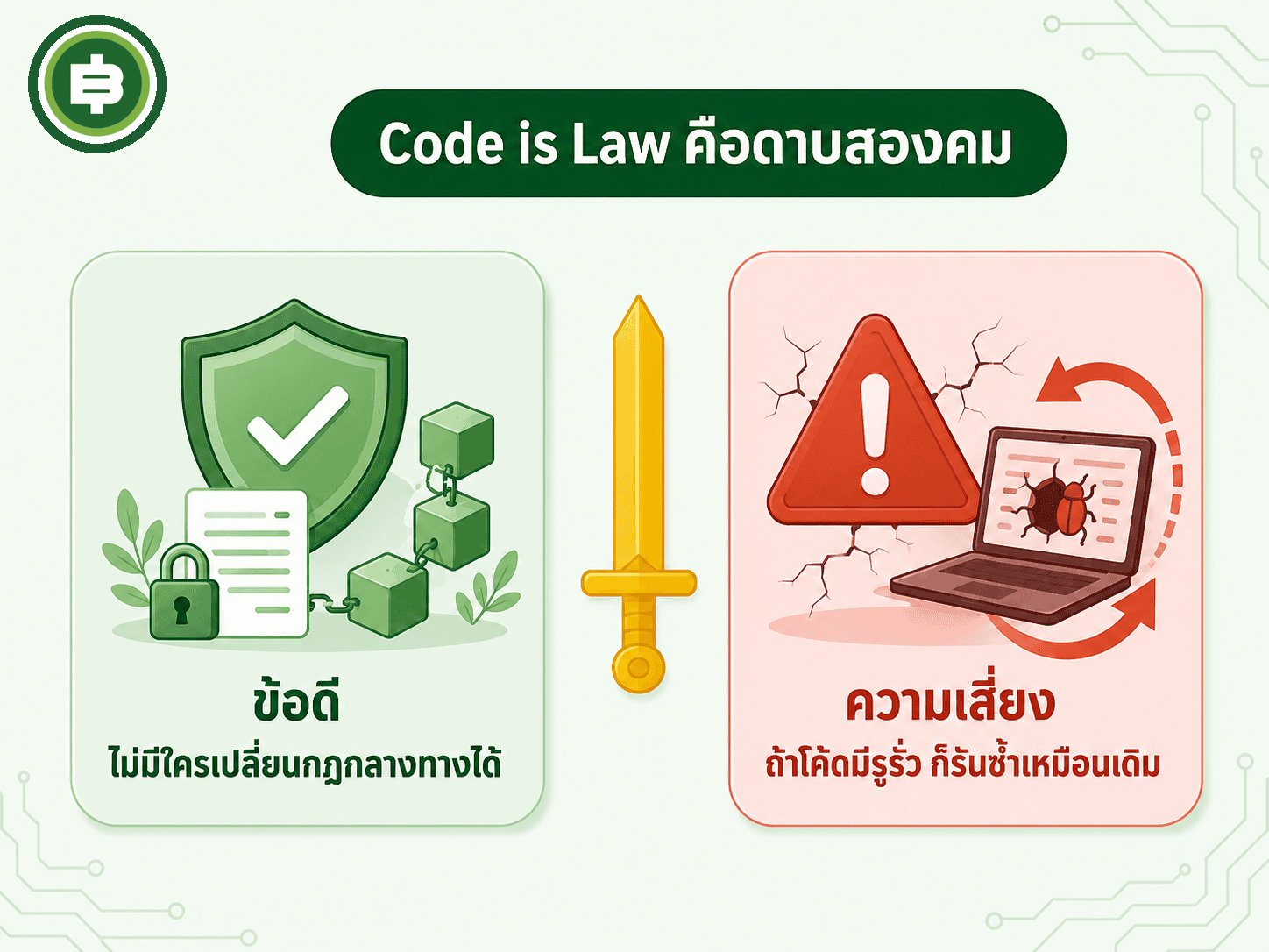 หลักการ Code is Law เป็นได้ทั้งจุดแข็งและความเสี่ยงของ Smart Contract ในเวลาเดียวกัน