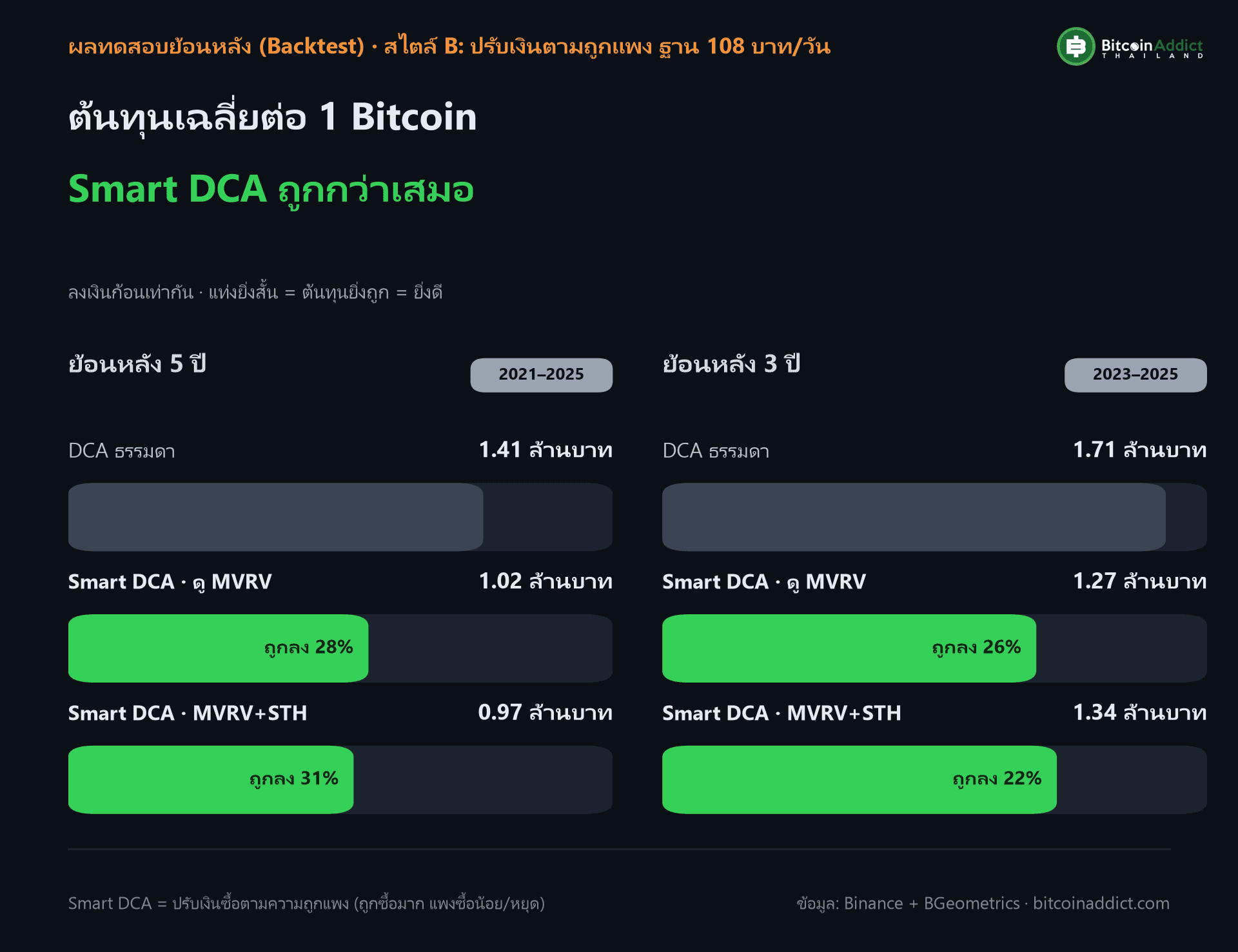 ผลทดสอบย้อนหลังสไตล์ B ปรับเงินตามความถูกแพง ฐาน 108 บาทต่อวัน ต้นทุนถูกลงและได้เหรียญมากขึ้น