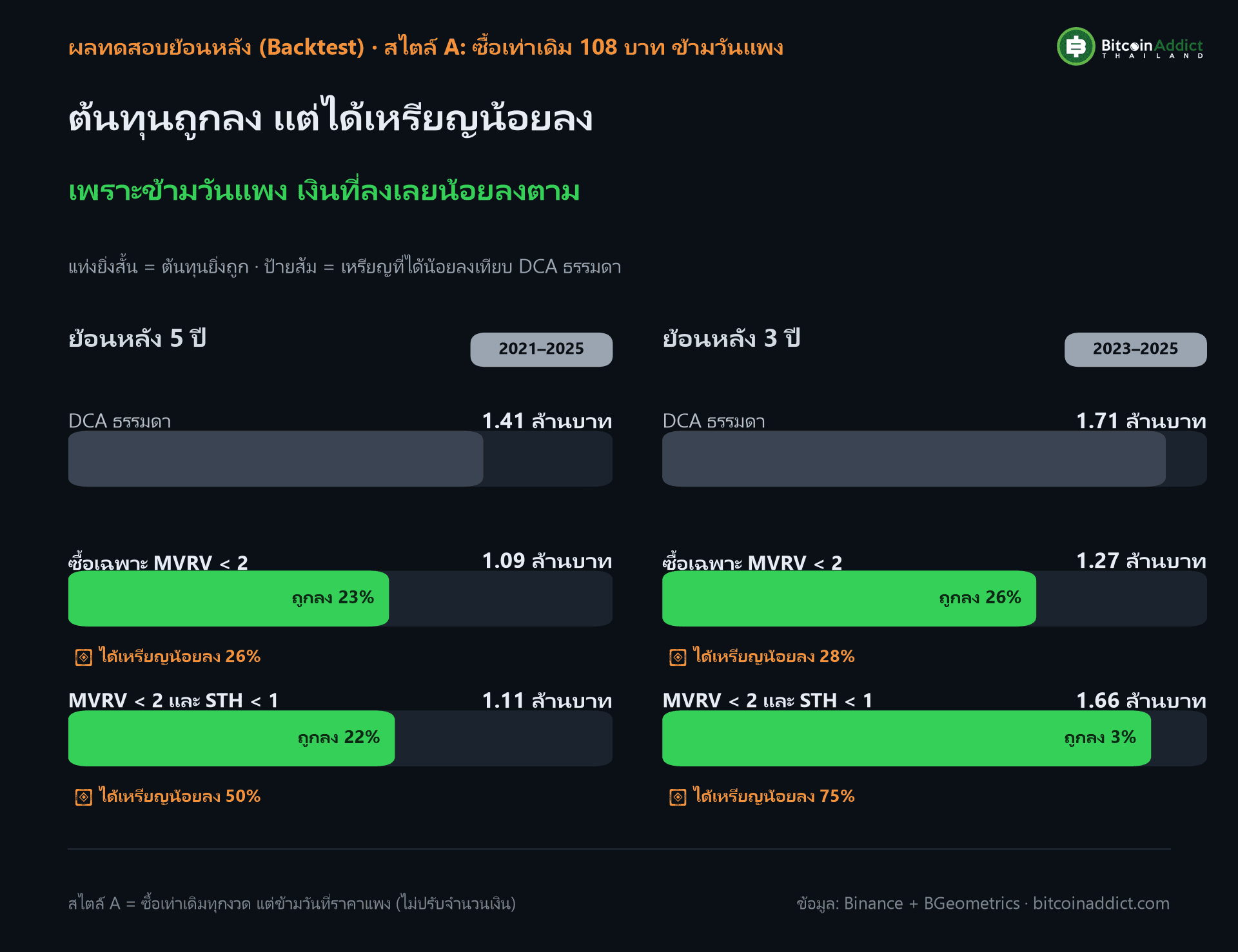 ผลทดสอบย้อนหลังสไตล์ A ซื้อเท่าเดิม 108 บาทข้ามวันแพง ต้นทุนถูกลงแต่ได้เหรียญน้อยลง