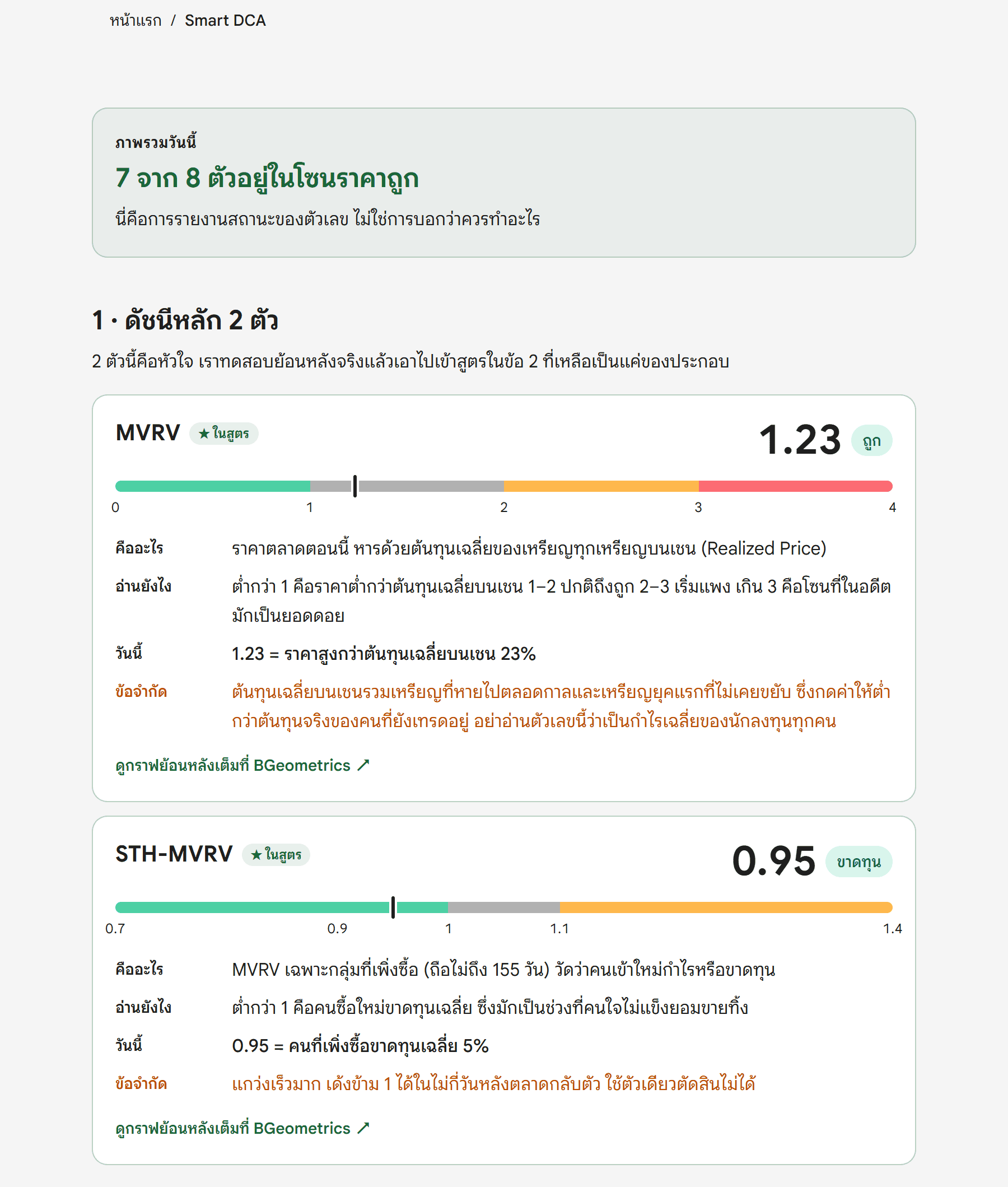 หน้า Smart DCA Indicator บนเว็บ Bitcoin Addict รวมดัชนี on-chain พร้อมตัวคูณจากกฎ
