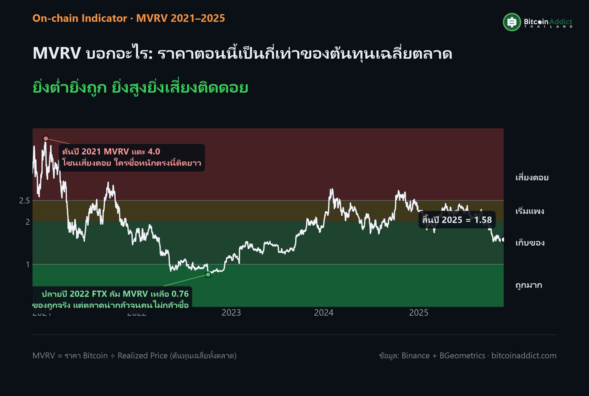 กราฟ MVRV ปี 2021-2025 ระบายโซนถูกแพง จุดยอดดอยต้นปี 2021 MVRV แตะ 4.0 และจุด FTX ล้มปลายปี 2022 MVRV เหลือ 0.76