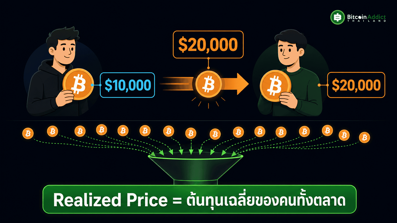 เหรียญ Bitcoin เปลี่ยนมือจาก 10,000 เป็น 20,000 ดอลลาร์ ต้นทุนขยับตาม รวมเฉลี่ยเป็น Realized Price ต้นทุนเฉลี่ยของคนทั้งตลาด