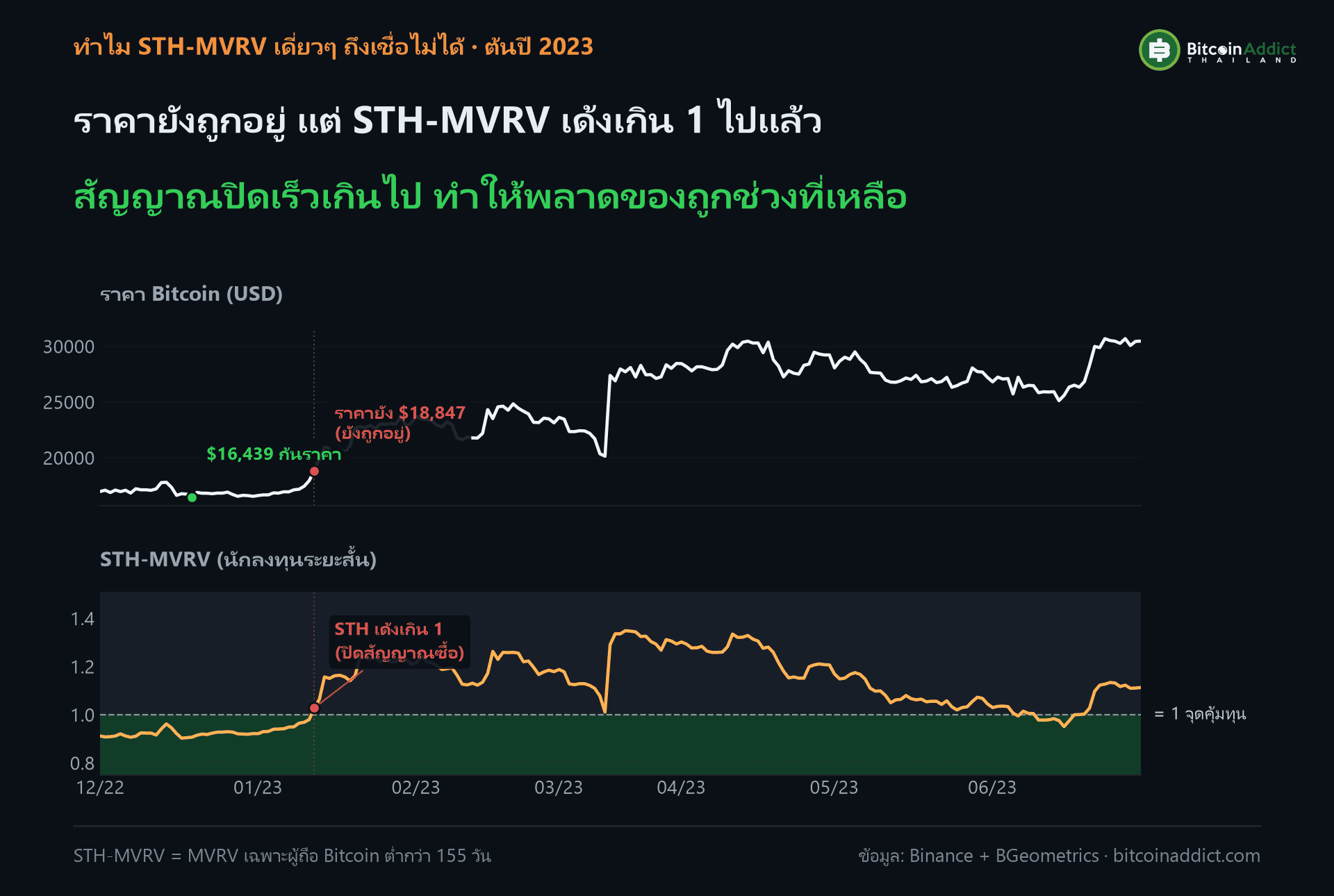 STH-MVRV เด้งเกิน 1 ต้นปี 2023 ทั้งที่ราคา Bitcoin ยังถูก ทำให้สัญญาณปิดเร็วเกินไป
