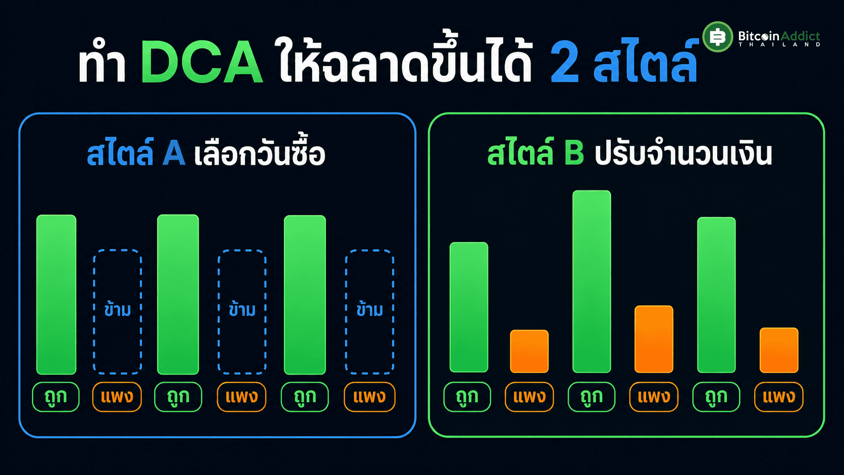 Smart DCA ทำได้ 2 สไตล์ สไตล์ A เลือกวันซื้อข้ามวันแพง สไตล์ B ปรับจำนวนเงินตามความถูกแพง