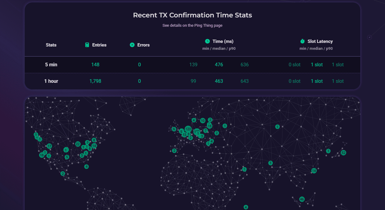 สถิติ TX confirmation time และแผนที่ validator node ของ Solana ทั่วโลกแบบสดจาก validators.app