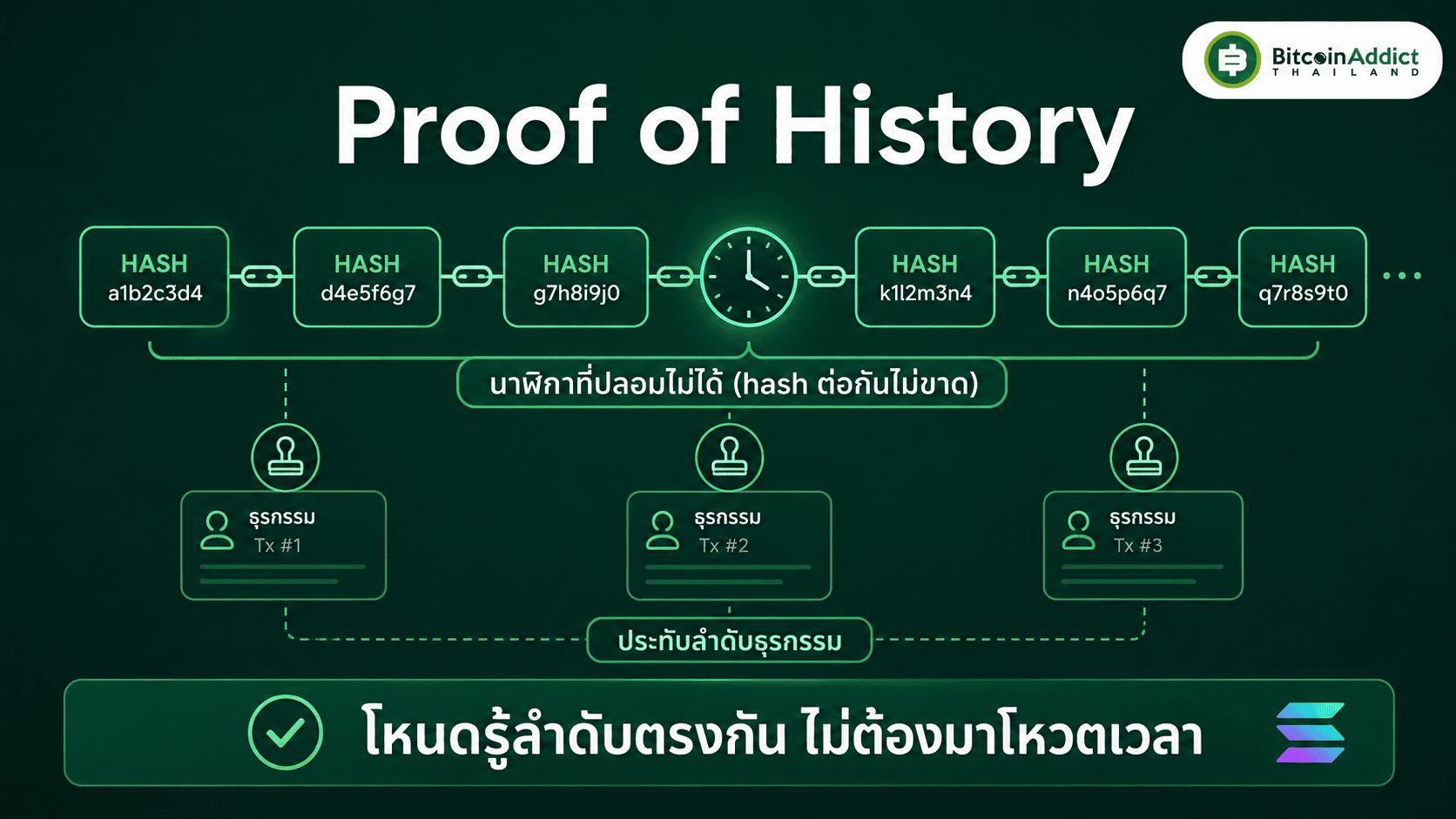 Proof of History นาฬิกาที่ปลอมไม่ได้ ประทับลำดับธุรกรรม Solana