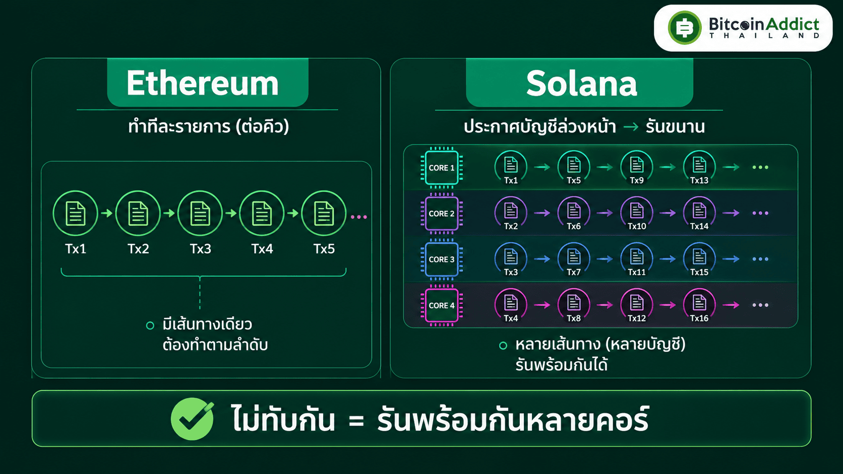 การประมวลผลขนานของ Solana เทียบกับ Ethereum ที่ทำทีละรายการ