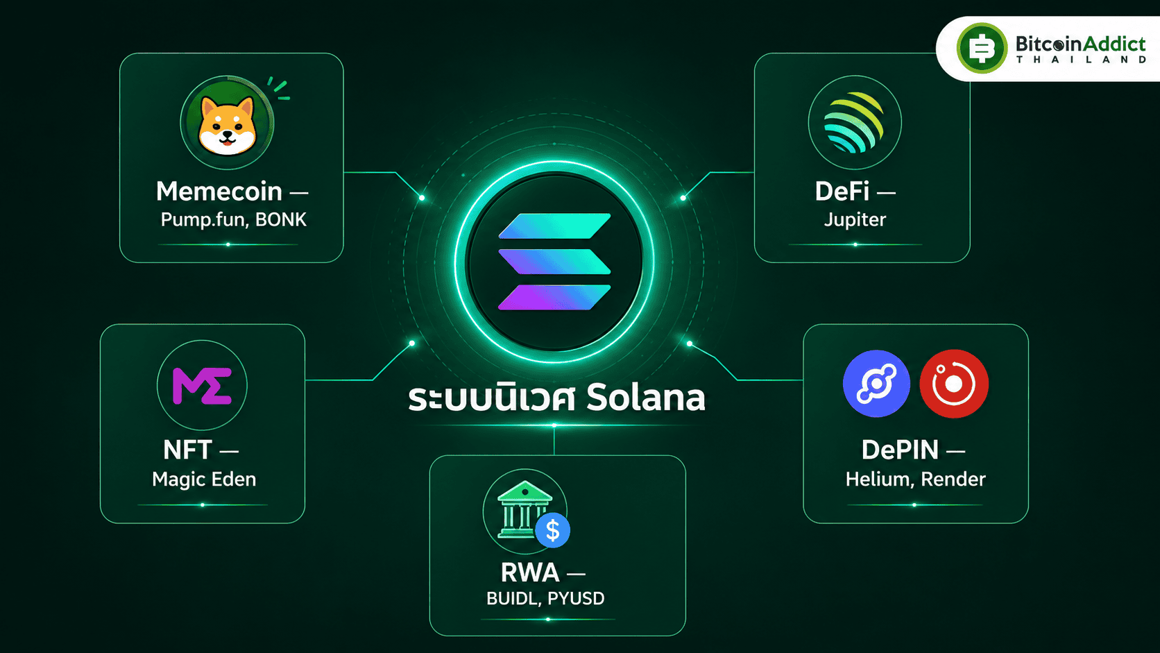 ระบบนิเวศ Solana memecoin DeFi NFT DePIN RWA