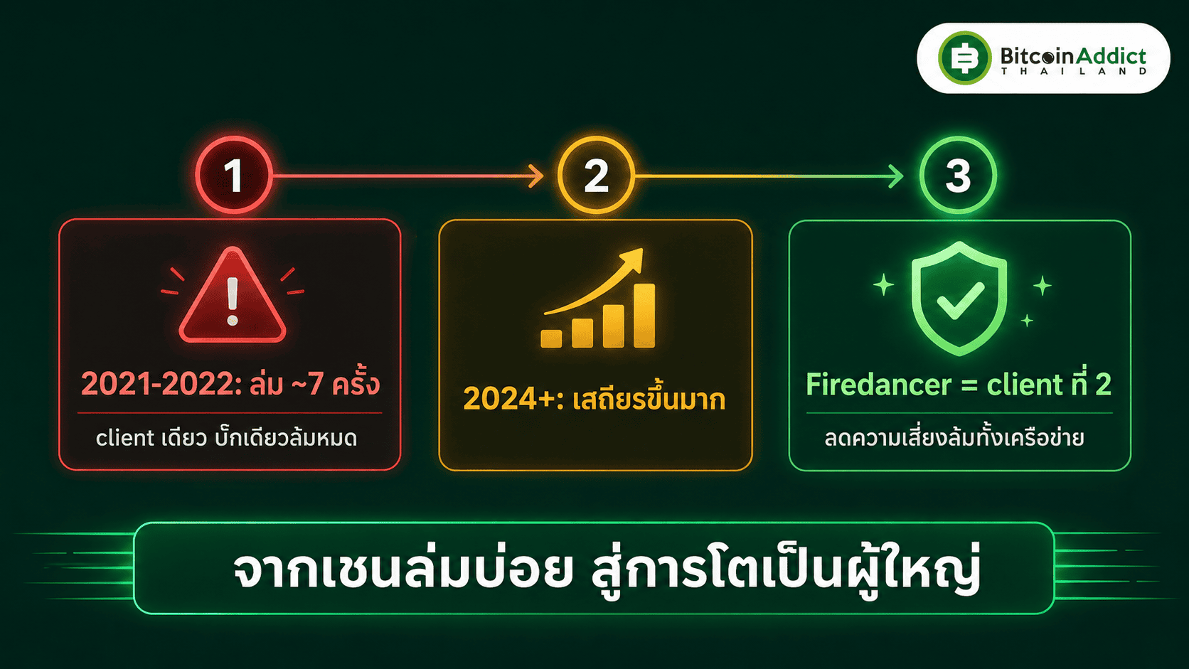 ไทม์ไลน์ Solana จากเครือข่ายล่มบ่อยสู่ Firedancer