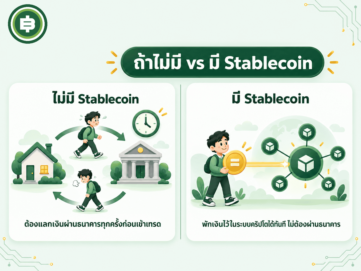 เปรียบเทียบสองสถานการณ์ ถ้าไม่มี Stablecoin นักลงทุนต้องแลกเงินผ่านธนาคารทุกครั้งก่อนเข้าเทรด แต่ถ้ามี Stablecoin สามารถพักเงินไว้ในระบบคริปโตได้ทันทีโดยไม่ต้องผ่านธนาคาร