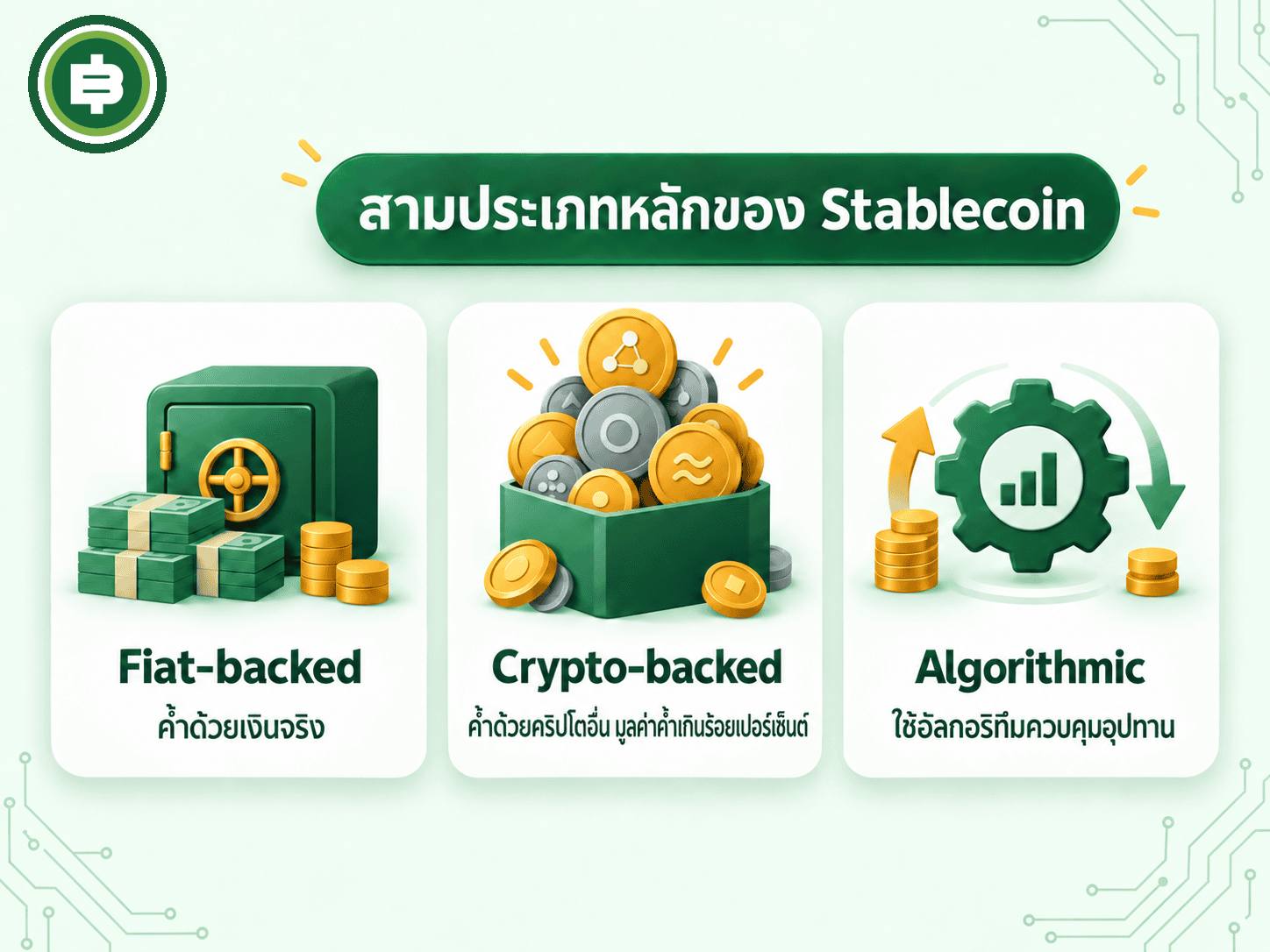 สรุป 3 ประเภทหลักของ Stablecoin ตามกลไกตรึงราคา ได้แก่ Fiat-backed ที่ค้ำด้วยเงินจริง Crypto-backed ที่ค้ำด้วยคริปโตอื่นแบบค้ำประกันเกินมูลค่า และ Algorithmic ที่ใช้อัลกอริทึมควบคุมอุปทานแทนสินทรัพย์ค้ำประกัน
