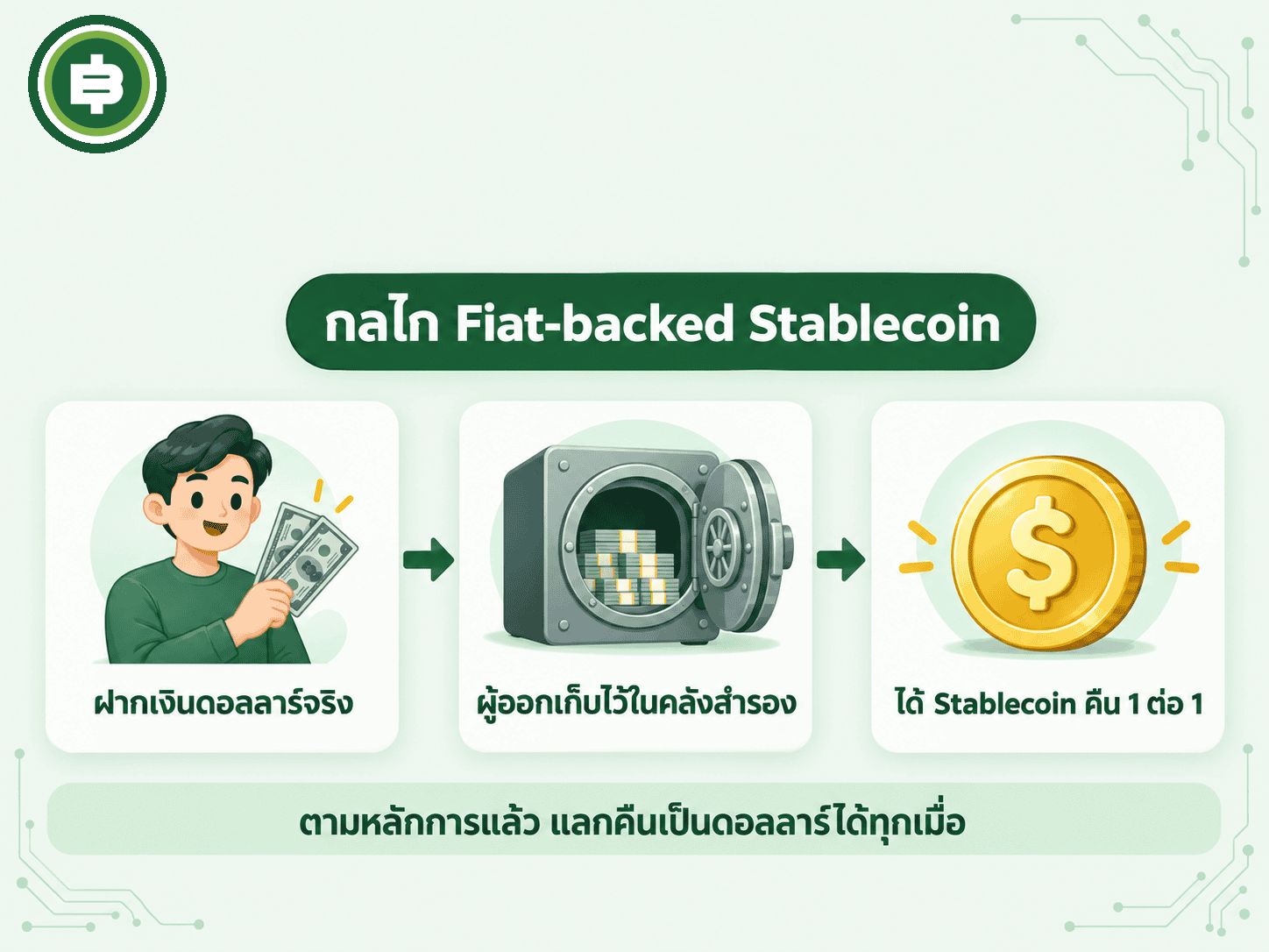 กลไกของ Fiat-backed Stablecoin ผู้ใช้ฝากเงินดอลลาร์จริงไว้กับผู้ออกเหรียญ ผู้ออกเก็บไว้ในคลังสำรอง แล้วสร้าง Stablecoin คืนให้ในสัดส่วน 1 ต่อ 1