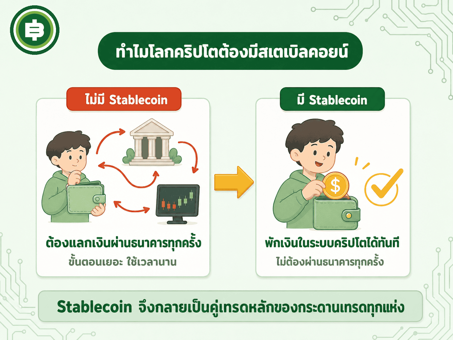 เปรียบเทียบสองสถานการณ์ ถ้าไม่มี Stablecoin นักลงทุนต้องแลกเงินผ่านธนาคารทุกครั้งก่อนเข้าเทรด แต่ถ้ามี Stablecoin สามารถพักเงินไว้ในระบบคริปโตได้ทันทีโดยไม่ต้องผ่านธนาคาร