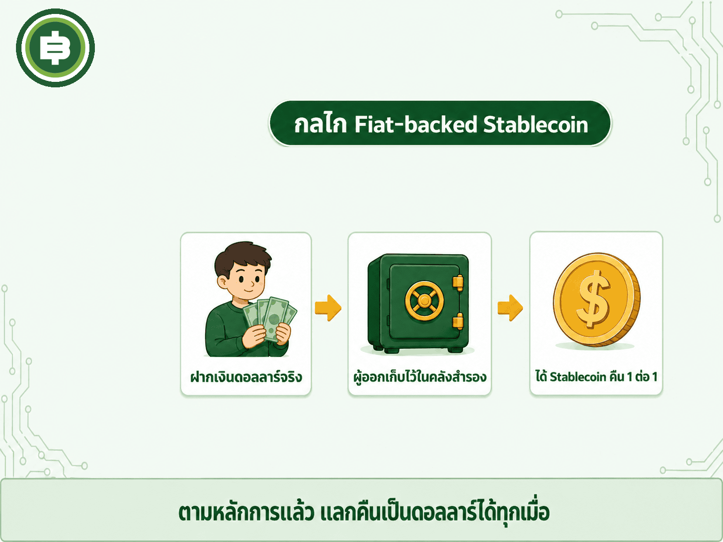 กลไกของ Fiat-backed Stablecoin ผู้ใช้ฝากเงินดอลลาร์จริงไว้กับผู้ออกเหรียญ ผู้ออกเก็บไว้ในคลังสำรอง แล้วสร้าง Stablecoin คืนให้ในสัดส่วน 1 ต่อ 1
