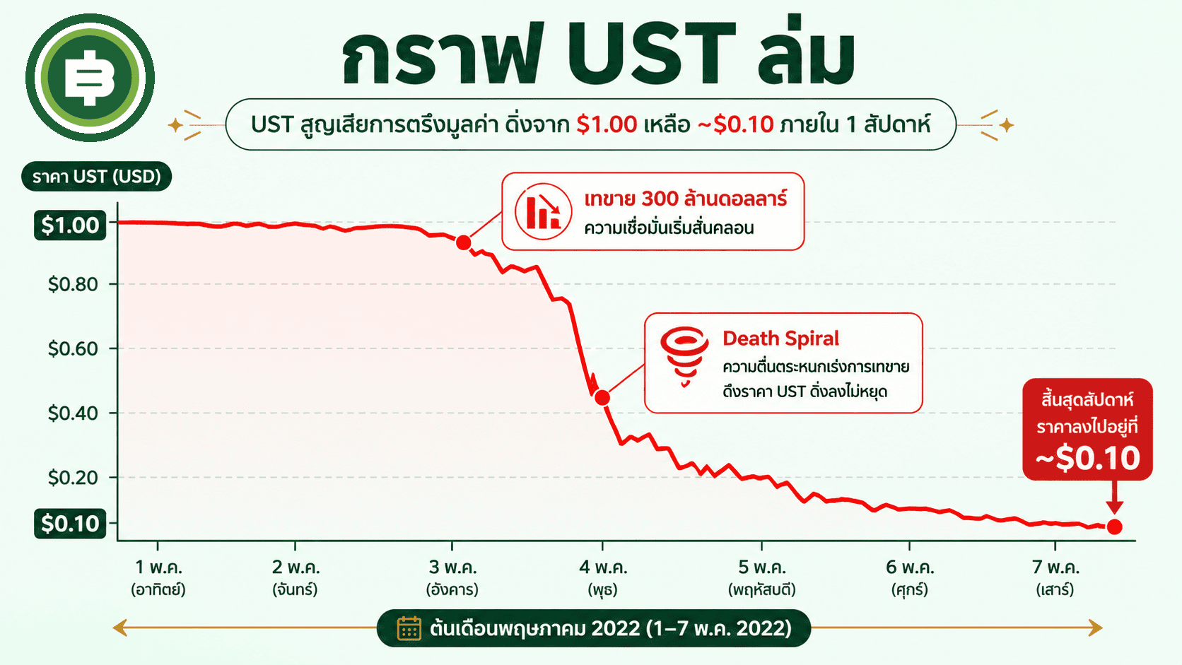 กราฟราคา UST ร่วงจาก 1 ดอลลาร์ลงมาเหลือประมาณ 0.10 ดอลลาร์ภายในสัปดาห์เดียวช่วงต้นเดือนพฤษภาคม 2022 หลังถูกเทขายหนักจนเกิด Death Spiral