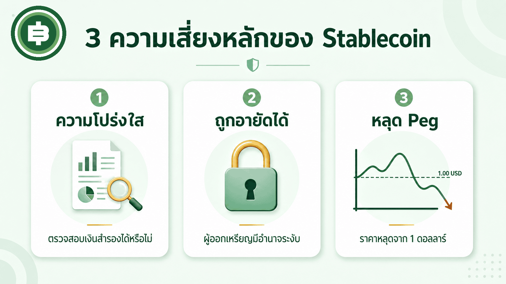 สรุป 3 ความเสี่ยงหลักของ Stablecoin ได้แก่ ความโปร่งใสของสินทรัพย์ค้ำประกันที่ตรวจสอบได้ยาก ความเสี่ยงถูกอายัดบัญชีจากหน่วยงานกำกับดูแล และความเสี่ยงหลุด Peg ออกจาก 1 ดอลลาร์