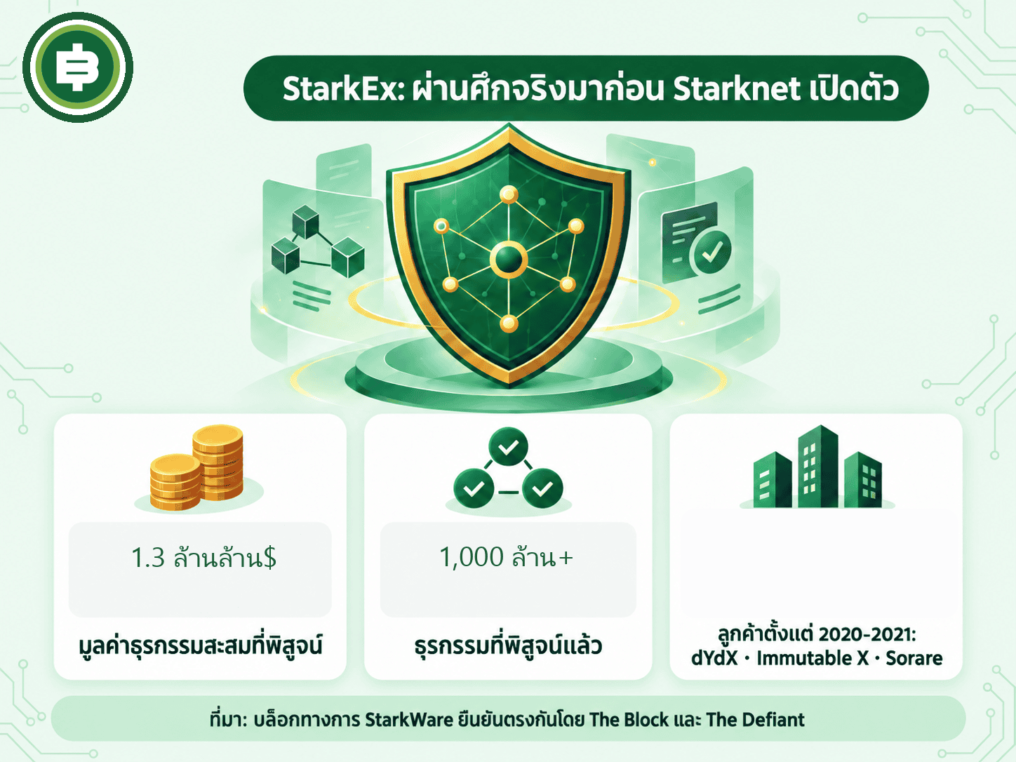 StarkEx track record ก่อน Starknet เปิดตัว