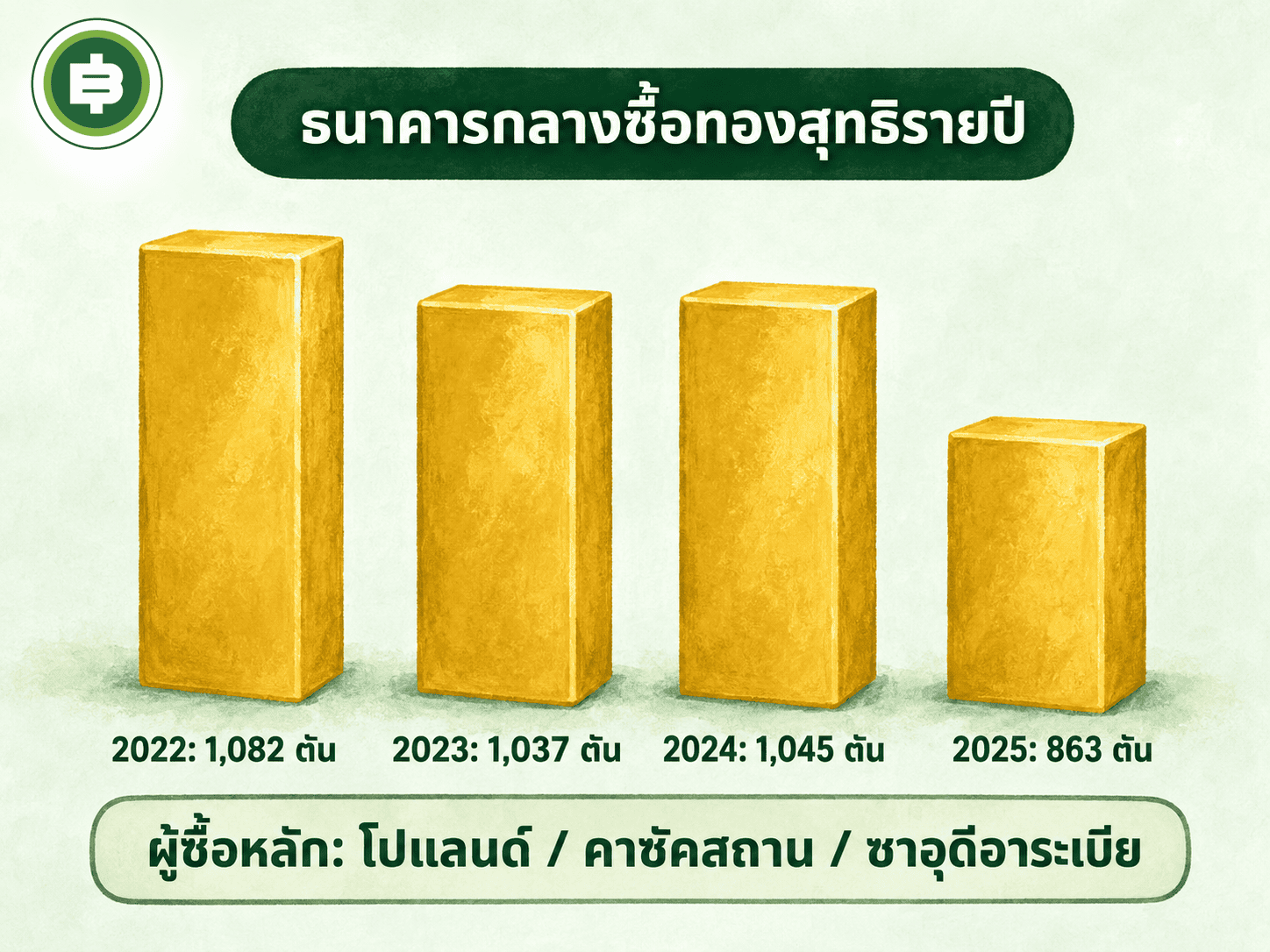 กราฟแท่งปริมาณทองคำที่ธนาคารกลางทั่วโลกซื้อสุทธิรายปี 2022 ถึง 2025