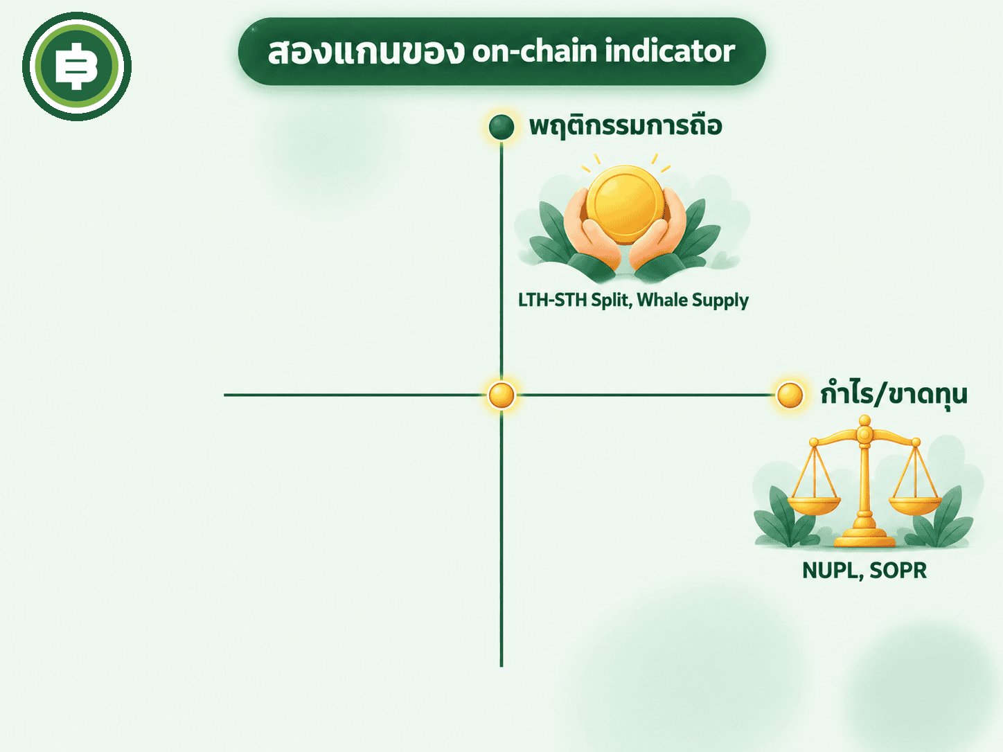 เทียบสองแกนของ on-chain indicator แกนกำไรขาดทุน (NUPL SOPR) กับแกนพฤติกรรมการถือ (LTH-STH Whale Supply)