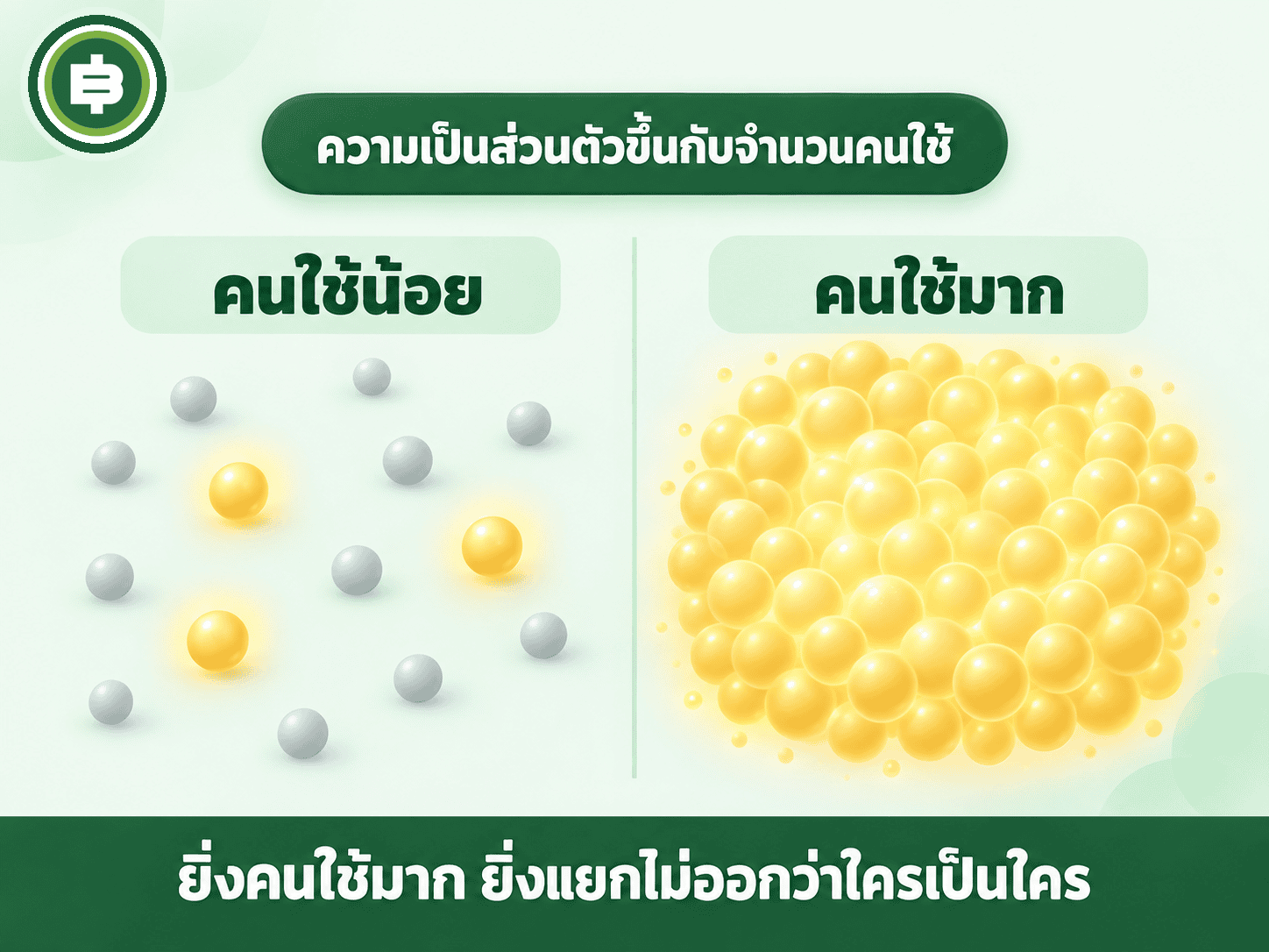 ไดอะแกรมเทียบคนใช้น้อยที่วงกลมสีทองไม่กี่วงเด่นออกมา กับคนใช้มากที่วงกลมทองกลืนกันจนแยกไม่ออก