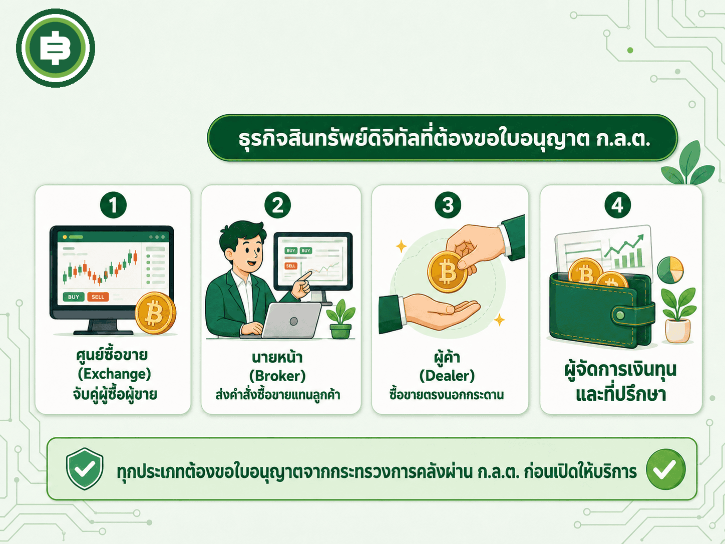 สรุป 4 กลุ่มธุรกิจสินทรัพย์ดิจิทัลหลักที่ต้องขอใบอนุญาตจาก ก.ล.ต. ก่อนเปิดให้บริการในไทยได้ตามกฎหมาย