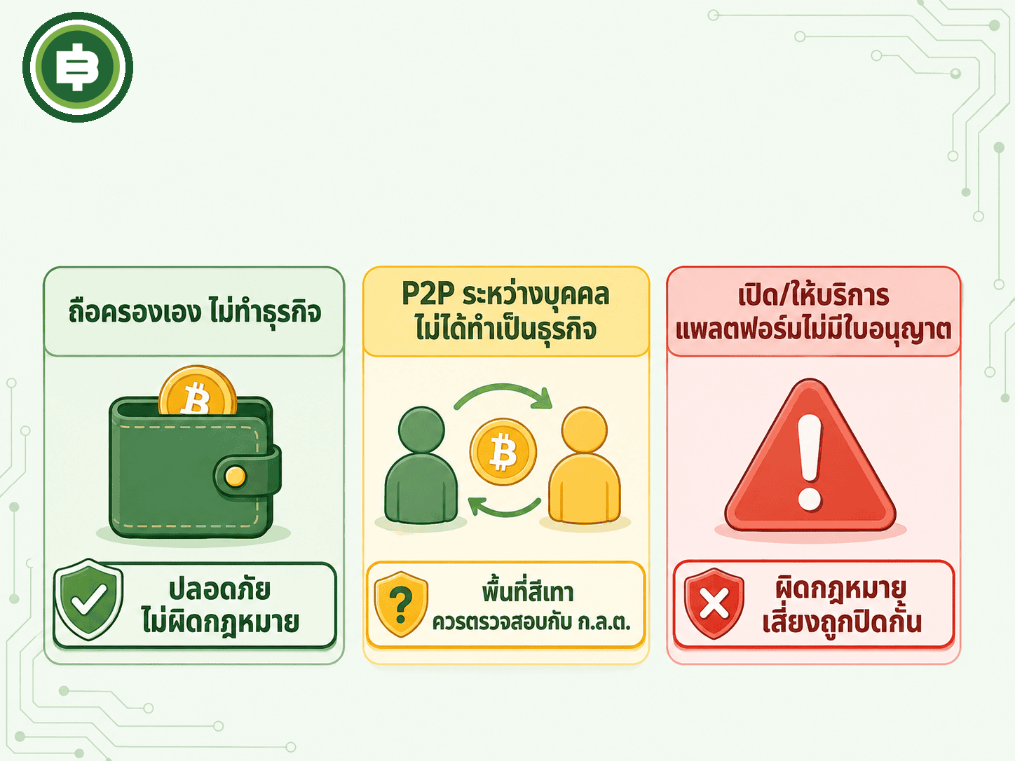 ไล่ระดับความเสี่ยงทางกฎหมายตั้งแต่การถือครองเองที่ปลอดภัยที่สุด ไปจนถึงการเปิดแพลตฟอร์มไม่มีใบอนุญาตที่ผิดกฎหมายชัดเจน