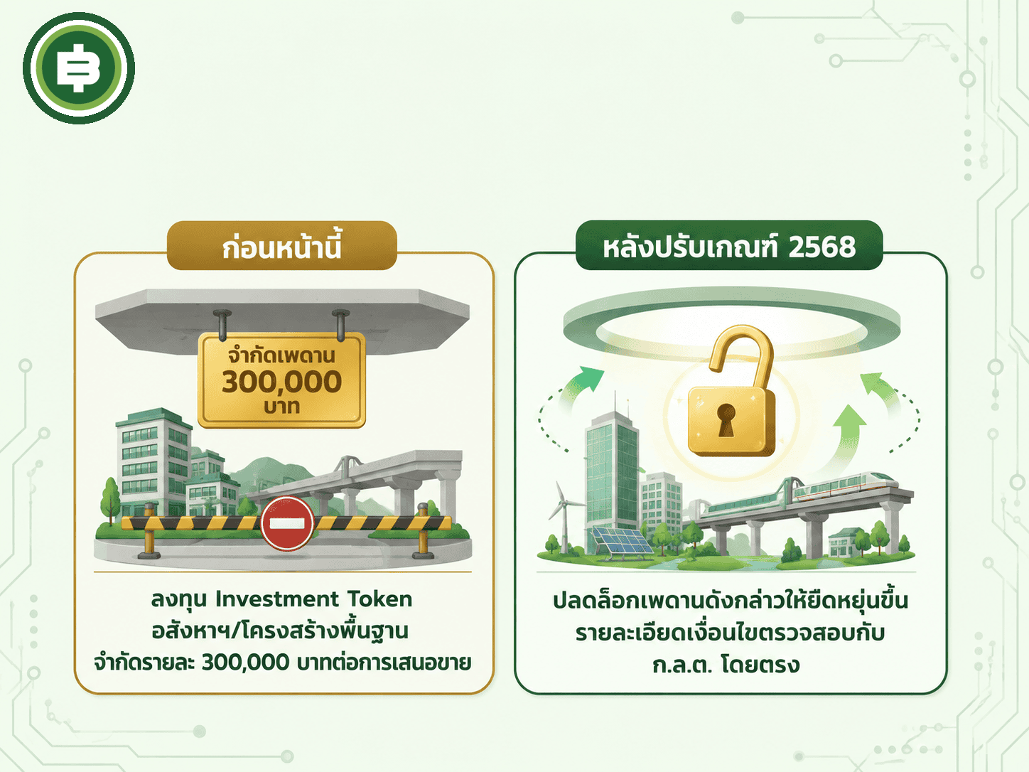 เทียบเพดานเงินลงทุนของนักลงทุนรายย่อยใน Investment Token ก่อนและหลังการปรับเกณฑ์ของ ก.ล.ต. ในปี 2568