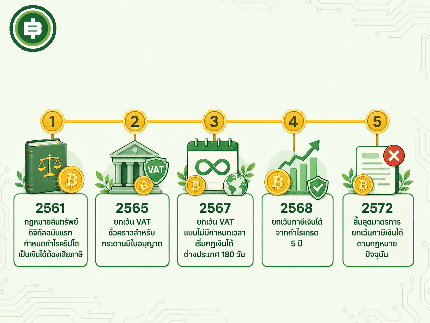 ไทม์ไลน์สรุปว่ากฎภาษีคริปโตไทยเปลี่ยนแปลงมากี่รอบตั้งแต่ปี 2561 จนถึงมาตรการยกเว้นภาษีเงินได้ 5 ปีล่าสุดที่จะสิ้นสุดปี 2572