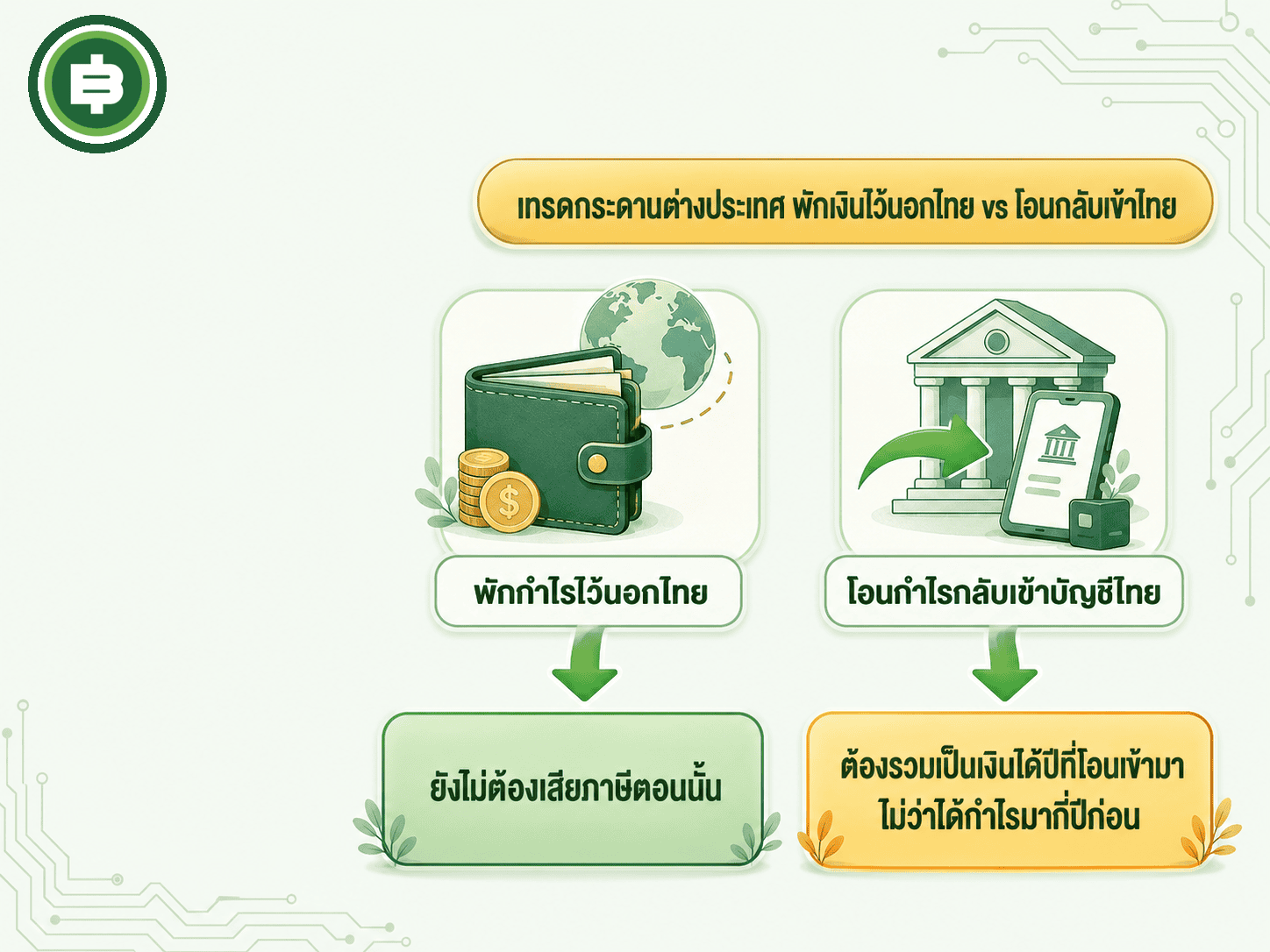 สรุปกฎเงินได้ต่างประเทศ 180 วันที่บังคับใช้ตั้งแต่ปี 2567 ว่ากำไรจากกระดานต่างประเทศจะถูกเก็บภาษีเมื่อไหร่