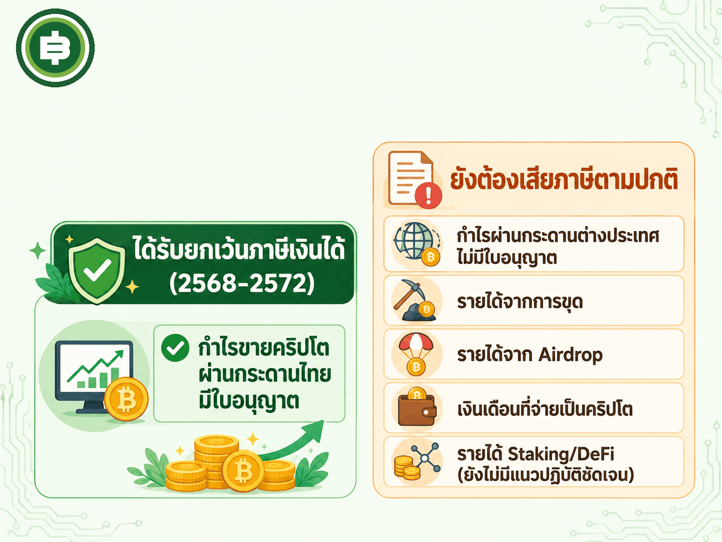 เทียบให้เห็นชัดว่ารายได้คริปโตรูปแบบไหนอยู่ในขอบเขตมาตรการยกเว้นภาษี 5 ปี และรูปแบบไหนยังต้องเสียภาษีตามเกณฑ์ปกติอยู่