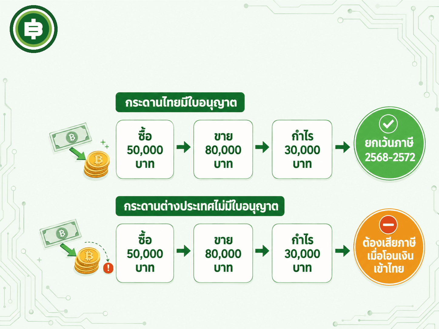 เปรียบเทียบผลลัพธ์ภาษีของกำไรก้อนเดียวกัน 30,000 บาท ขึ้นอยู่กับว่าเทรดผ่านกระดานไทยที่มีใบอนุญาตหรือกระดานต่างประเทศ