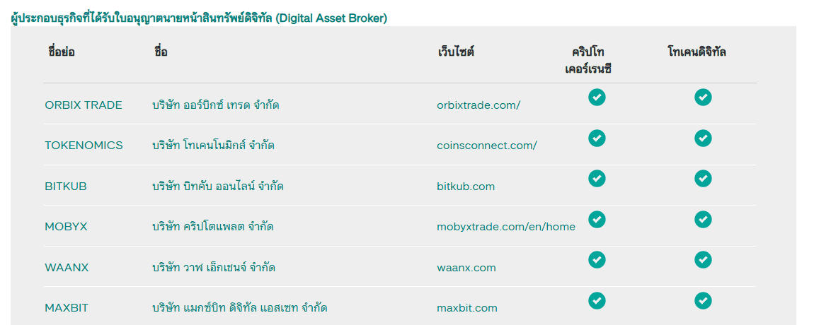 รายชื่อผู้ได้รับใบอนุญาตประกอบธุรกิจสินทรัพย์ดิจิทัลในไทย