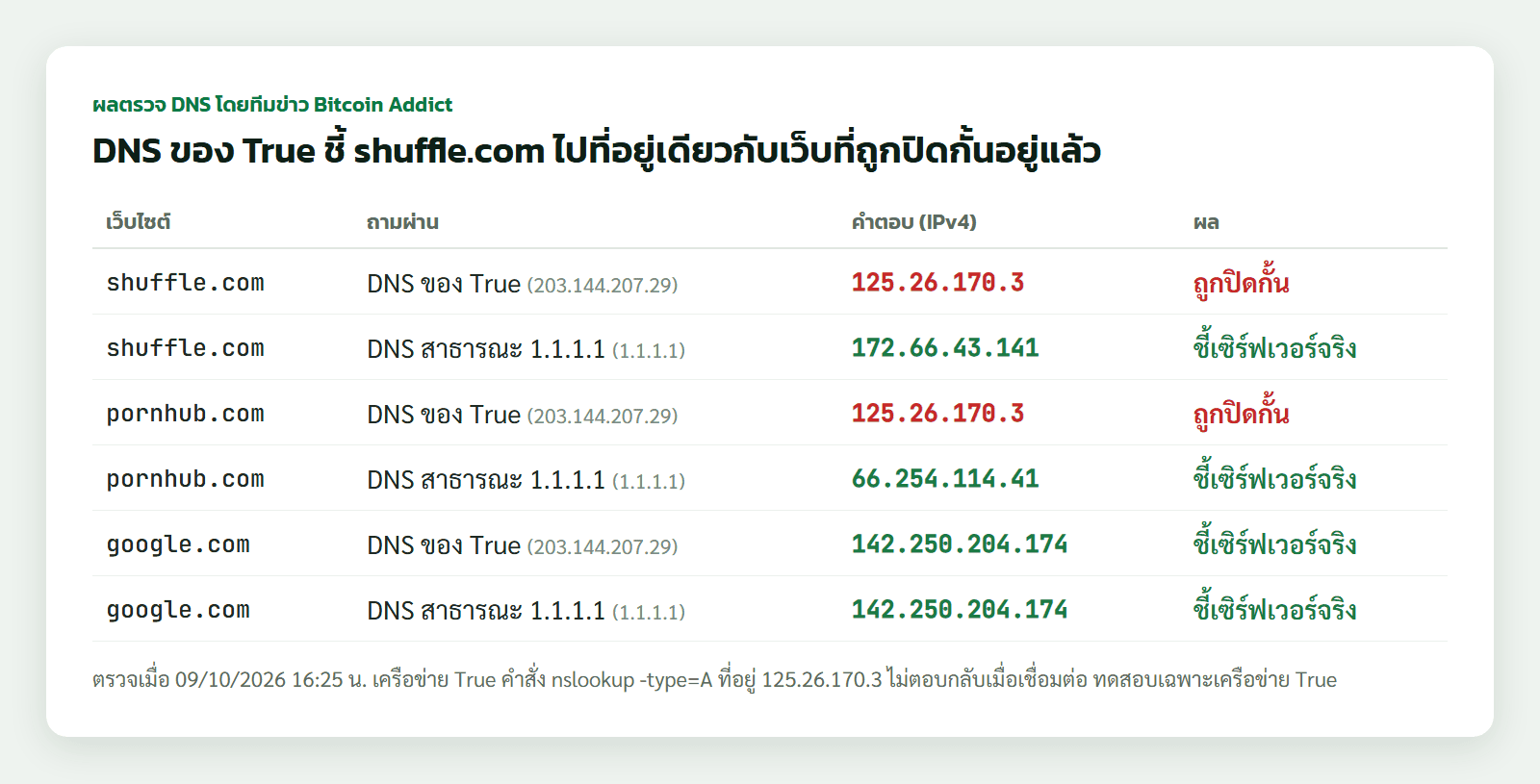 ผลตรวจ DNS 9 ต.ค. 2569 DNS ของ True ตอบ shuffle.com เป็น 125.26.170.3 ที่อยู่เดียวกับ pornhub.com ที่ถูกปิดกั้น ส่วน DNS 1.1.1.1 ตอบที่อยู่จริงของ Cloudflare