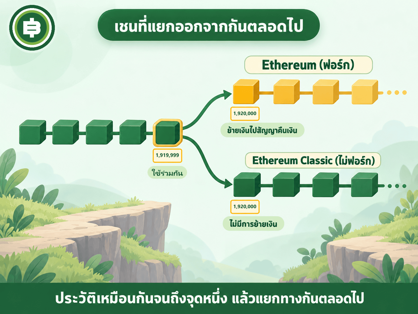 ไดอะแกรมเชนแยก บล็อก 1,919,999 ใช้ร่วมกัน แล้วแยกเป็น Ethereum ที่ฟอร์กและย้ายเงินไปสัญญาคืนเงิน กับ Ethereum Classic ที่ไม่มีการย้ายเงิน