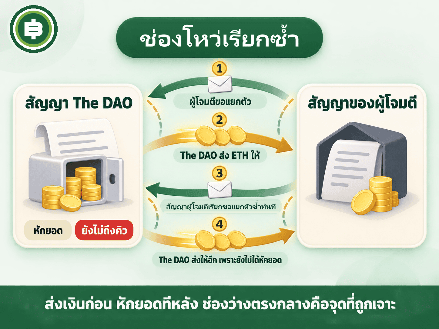 ไดอะแกรมช่องโหว่เรียกซ้ำ ผู้โจมตีส่งคำขอแยกตัว The DAO ส่ง ETH ให้ สัญญาผู้โจมตีเรียกขอแยกตัวซ้ำทันที The DAO ส่งให้อีกเพราะยังไม่ได้หักยอด