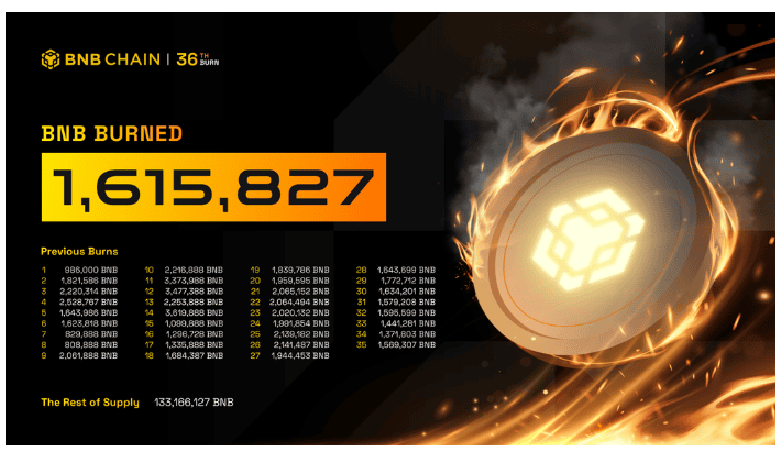 ประกาศการเผา BNB รอบที่ 36 เผา 1,615,827 BNB เหลือ Supply 133,166,127 BNB