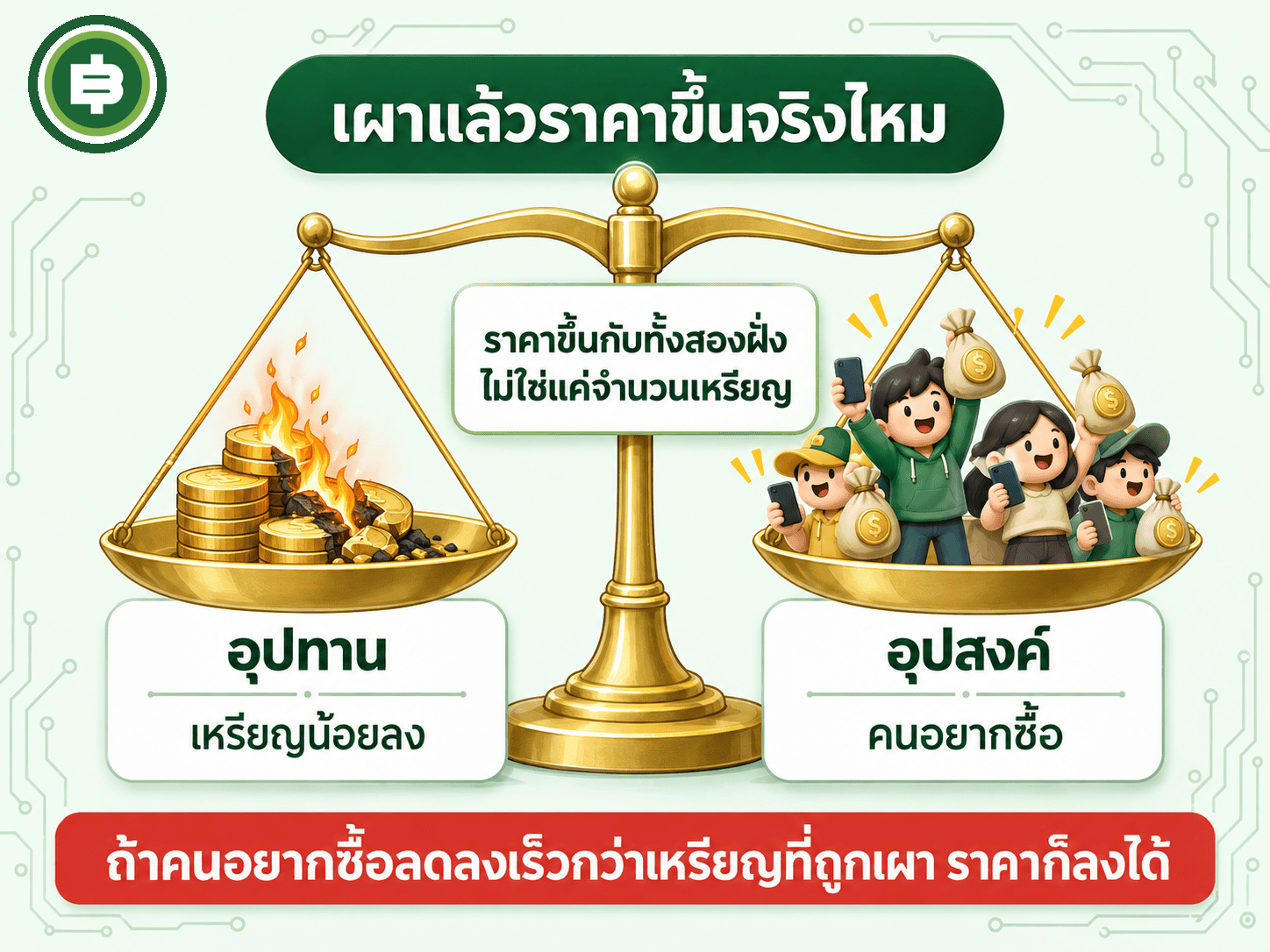 ราคาขึ้นกับทั้งอุปทานและอุปสงค์ ไม่ใช่แค่จำนวนเหรียญที่ถูกเผา