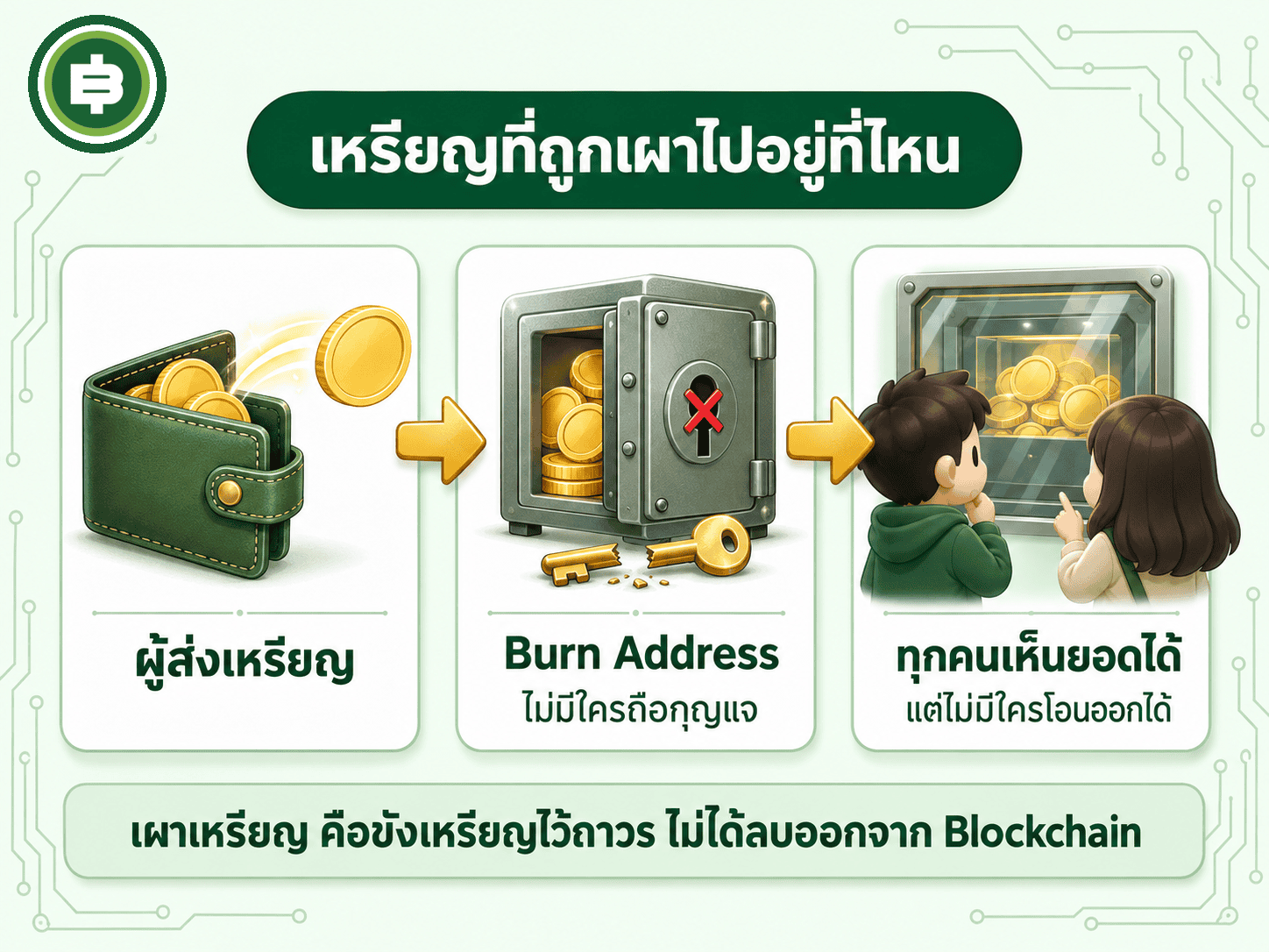 เหรียญที่ถูกเผาถูกขังไว้ใน Burn Address ที่ไม่มีใครถือกุญแจ