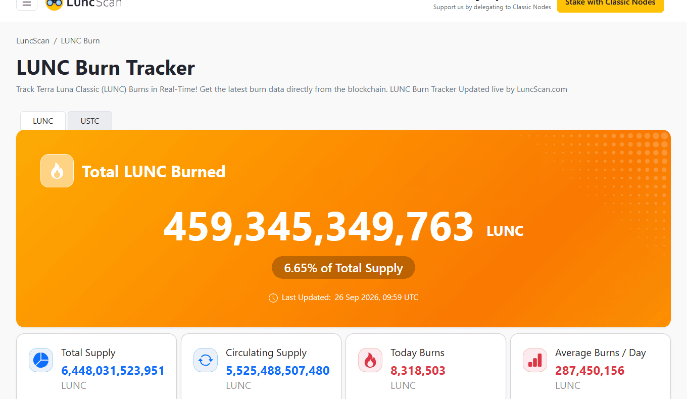LUNC ถูกเผารวม 459,345,349,763 LUNC คิดเป็น 6.65% ของ Supply ทั้งหมด