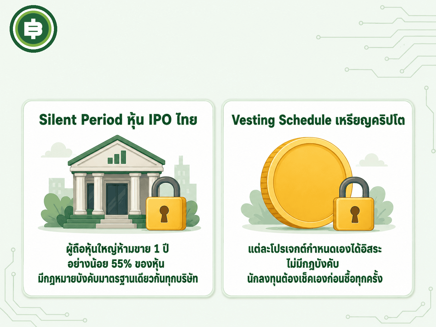 เทียบกฎ Silent Period ของหุ้น IPO ไทยที่มีกฎหมายบังคับมาตรฐานเดียวกันทุกบริษัท กับ Vesting Schedule ของเหรียญคริปโตที่แต่ละโปรเจกต์กำหนดเองได้อิสระ ทำให้นักลงทุนต้องตรวจสอบเองก่อนซื้อทุกครั้ง