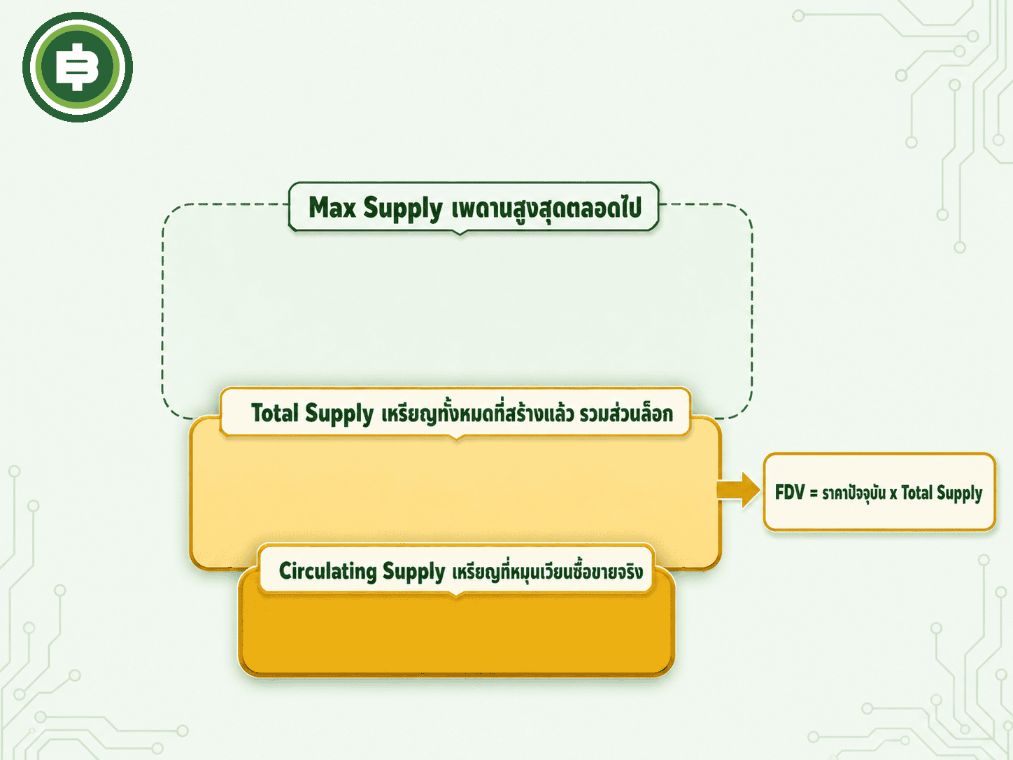 เปรียบเทียบความแตกต่างของ Circulating Supply, Total Supply และ Max Supply แบบเห็นภาพเป็นชั้นซ้อนกัน พร้อมสูตรคำนวณ FDV ที่ใช้ Total Supply เป็นตัวคูณแทน Circulating Supply